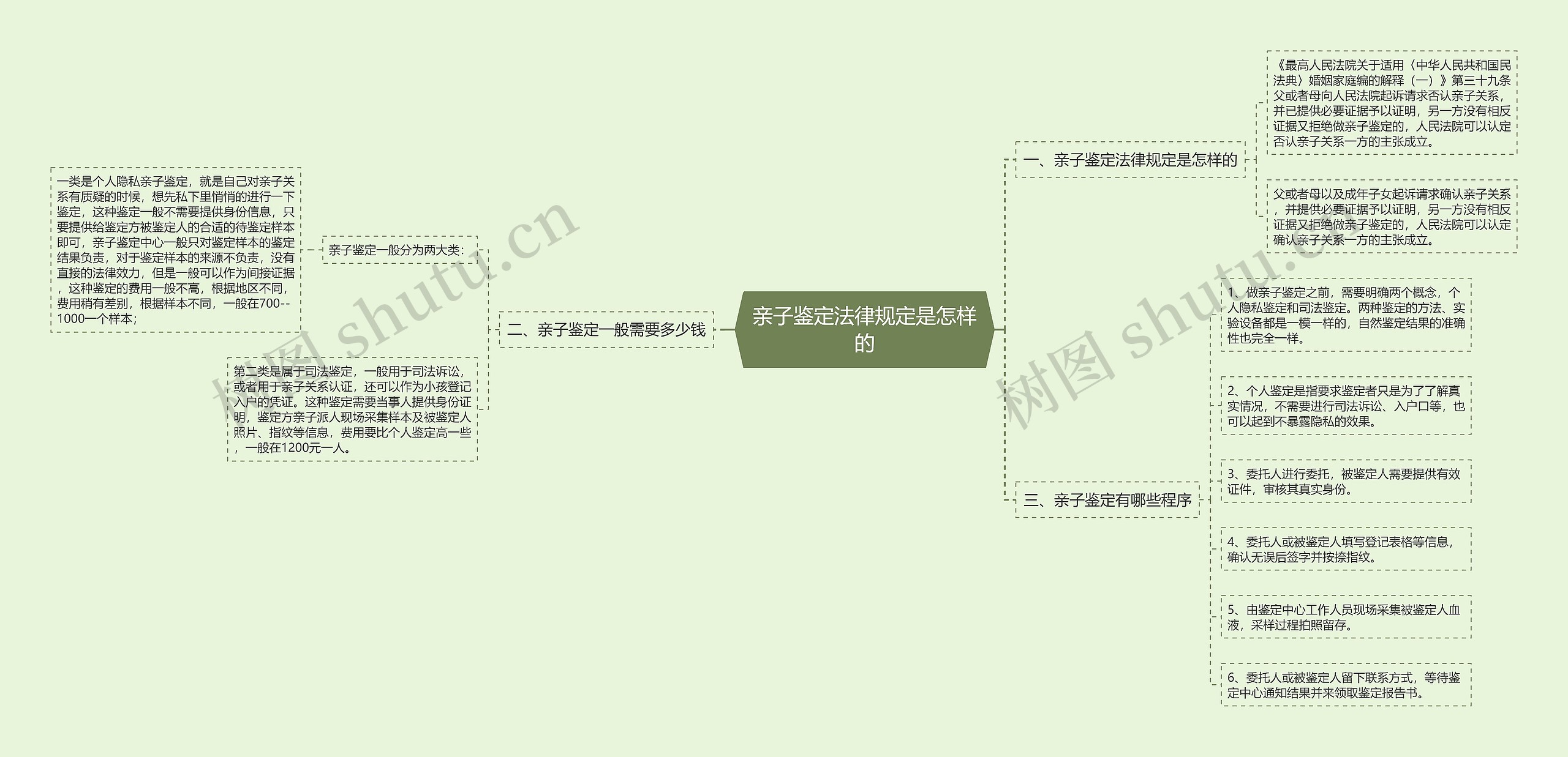 亲子鉴定法律规定是怎样的思维导图