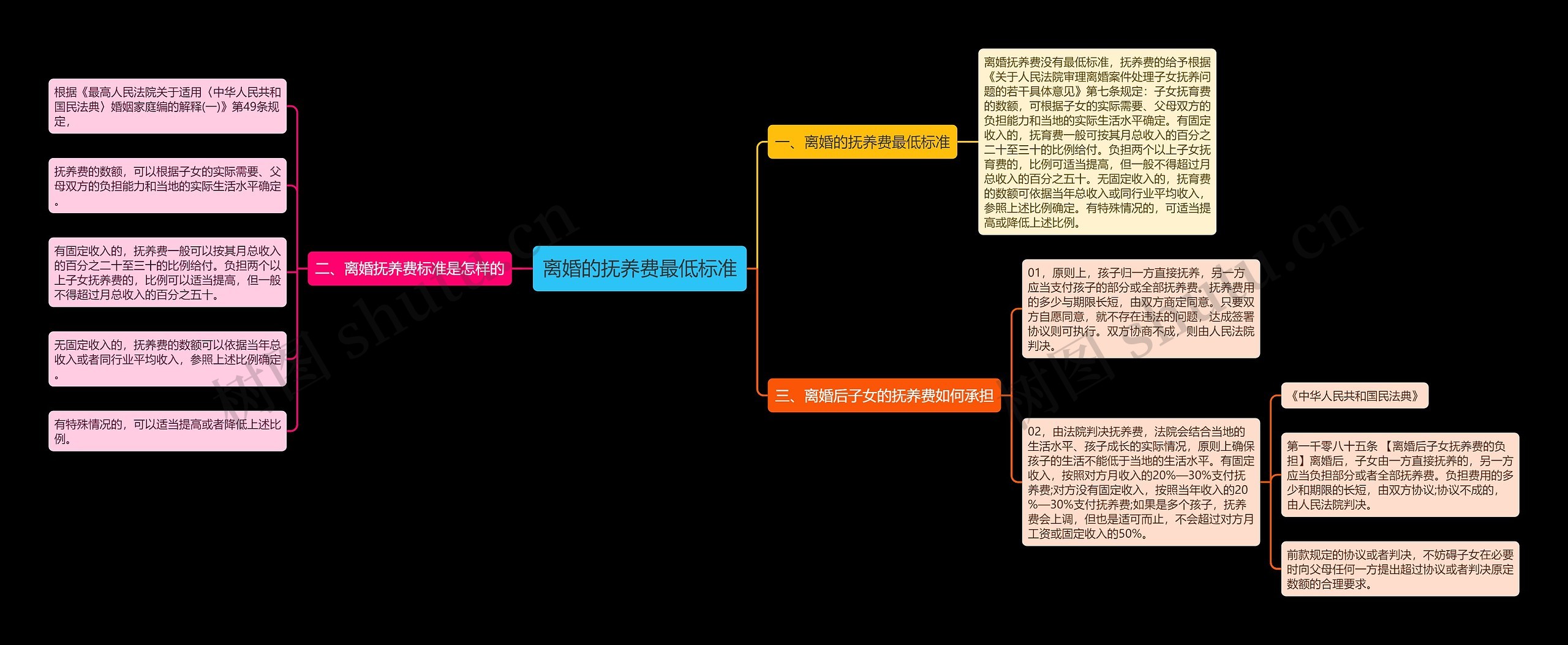 离婚的抚养费最低标准思维导图