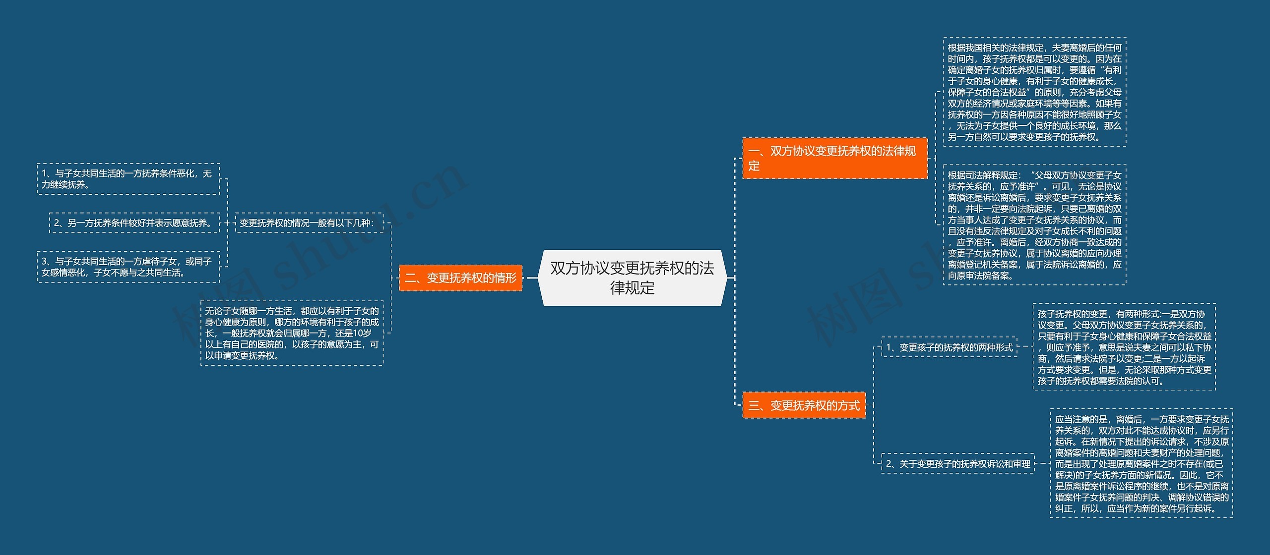 双方协议变更抚养权的法律规定思维导图