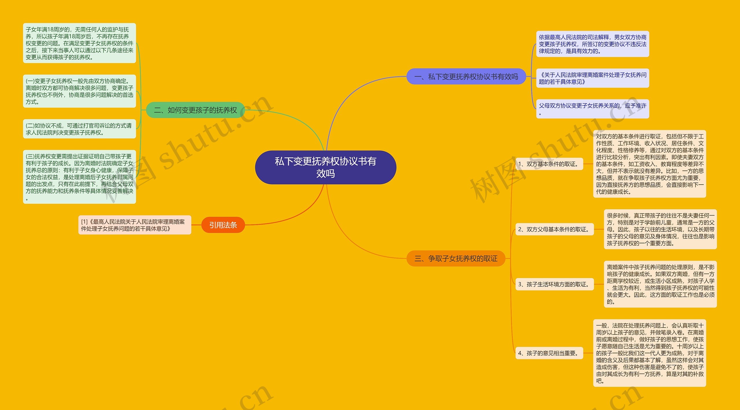 私下变更抚养权协议书有效吗思维导图