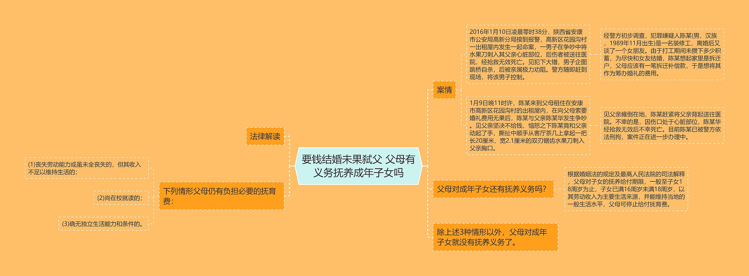 要钱结婚未果弑父 父母有义务抚养成年子女吗