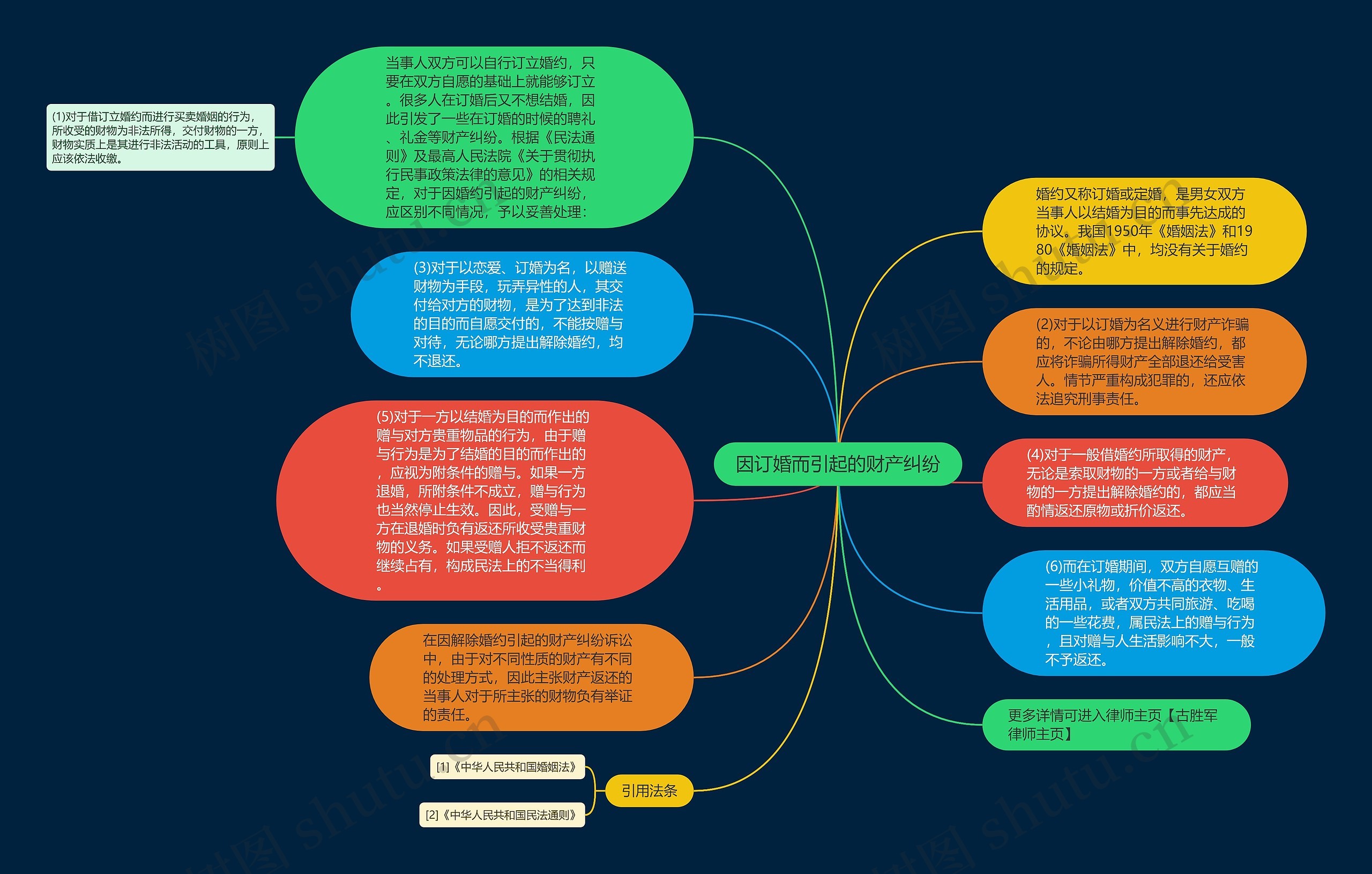 因订婚而引起的财产纠纷思维导图