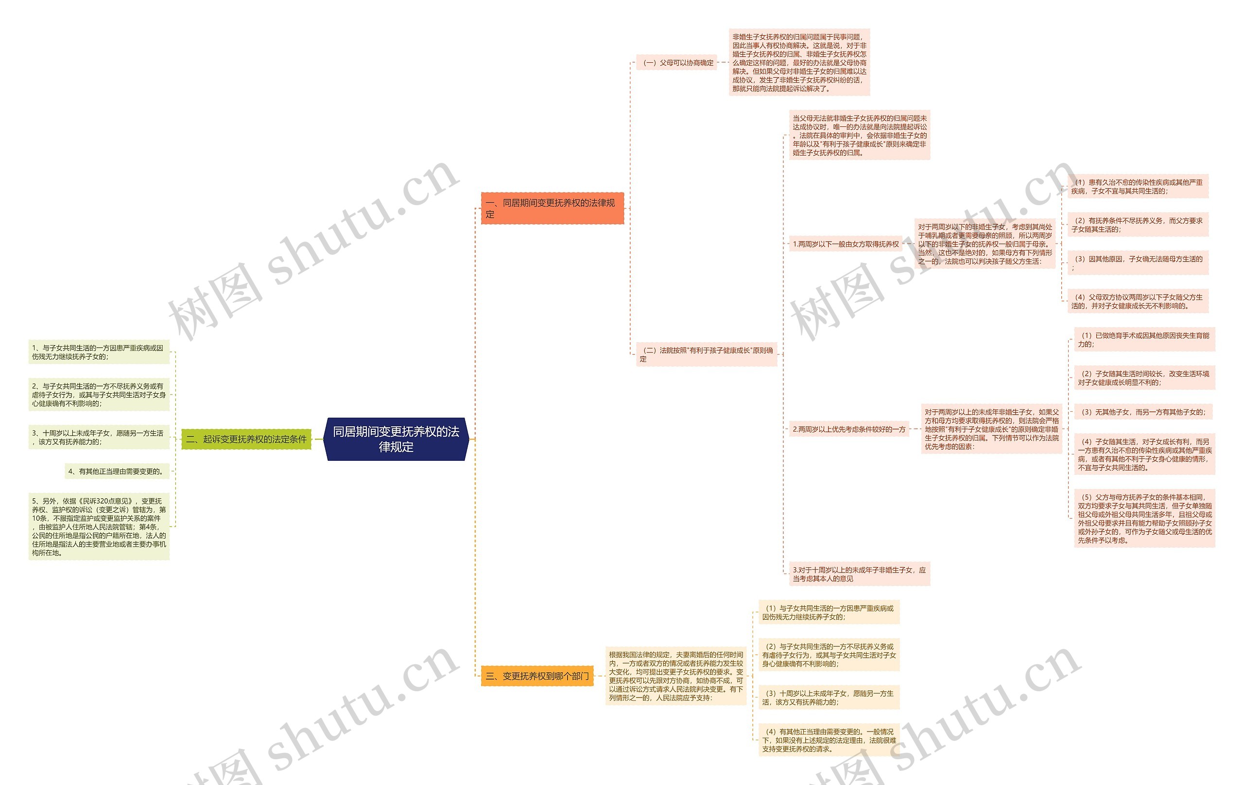 同居期间变更抚养权的法律规定思维导图