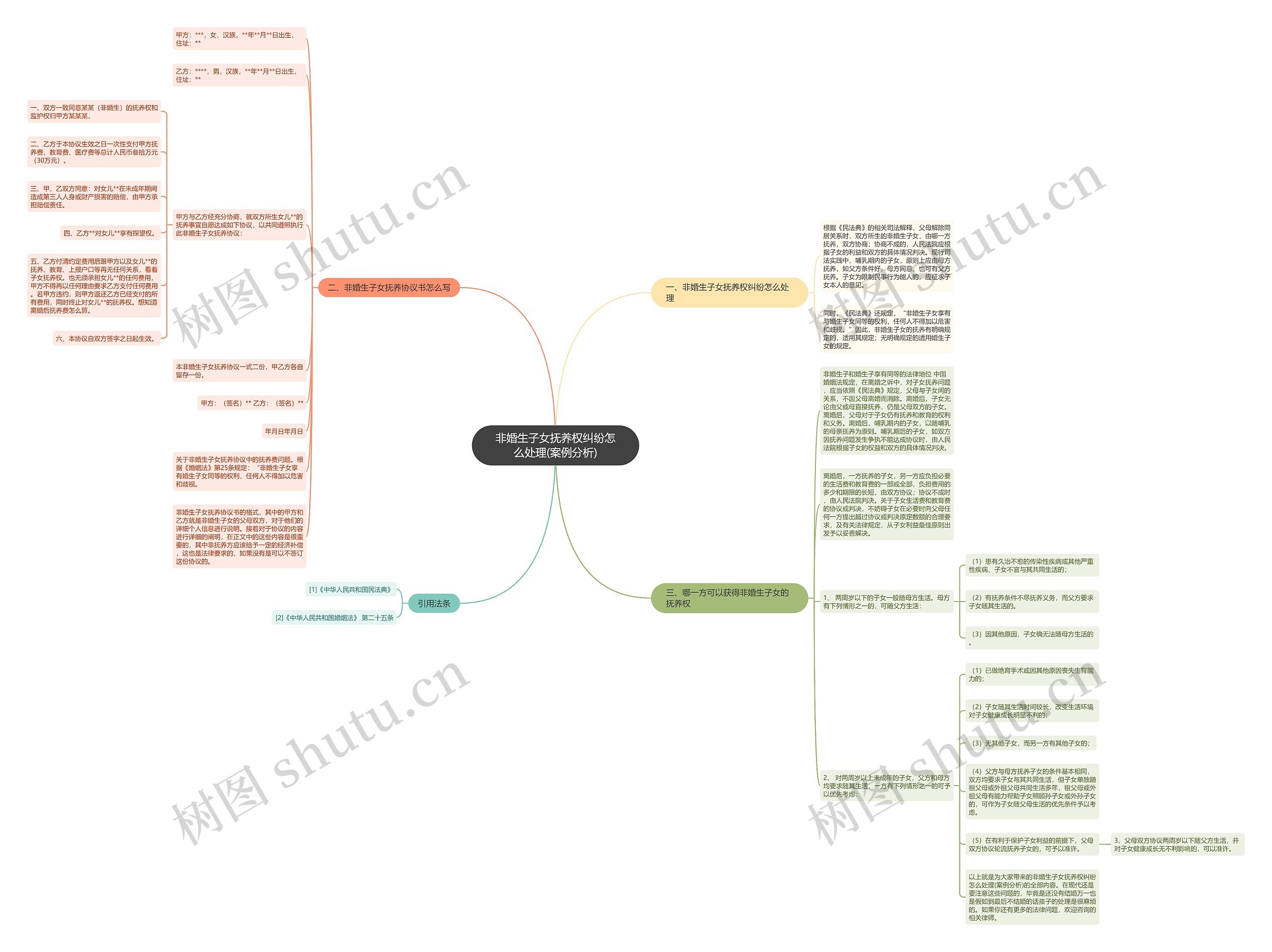 非婚生子女抚养权纠纷怎么处理(案例分析)思维导图