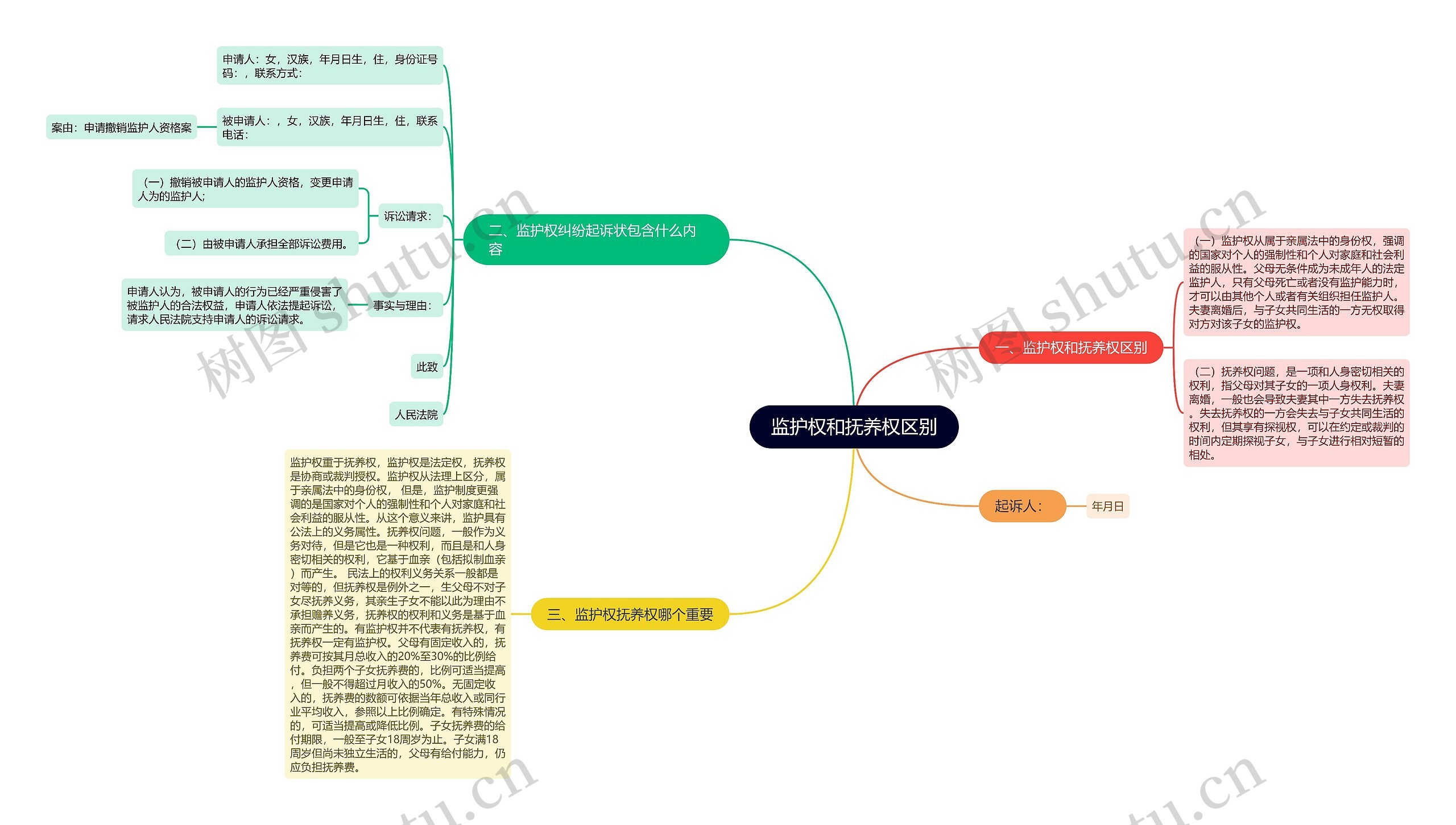 监护权和抚养权区别思维导图
