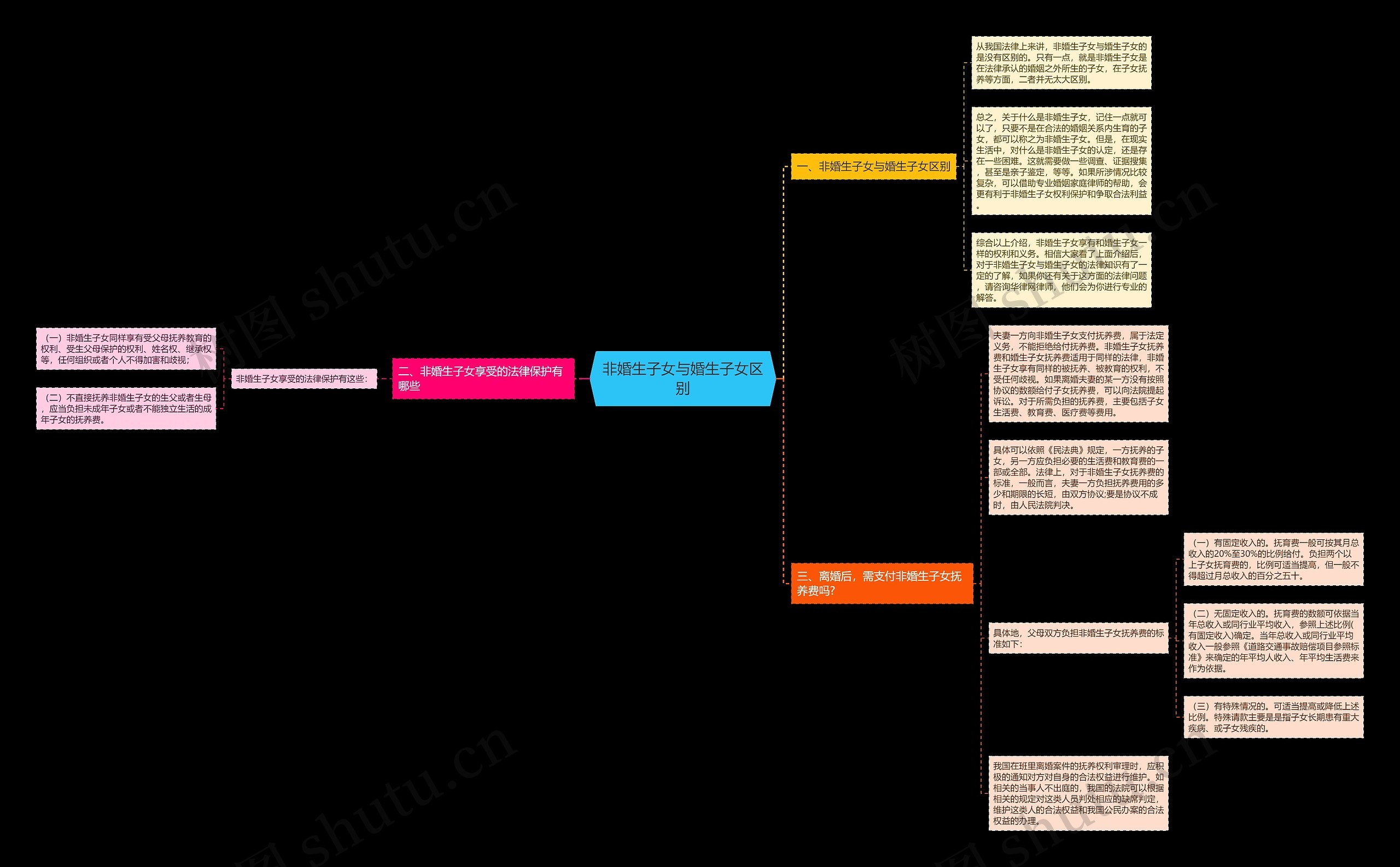 非婚生子女与婚生子女区别思维导图
