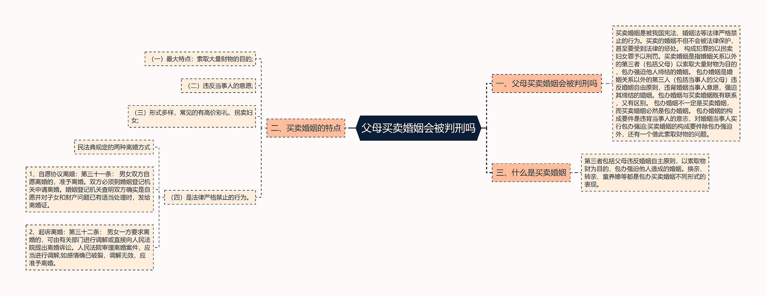 父母买卖婚姻会被判刑吗思维导图