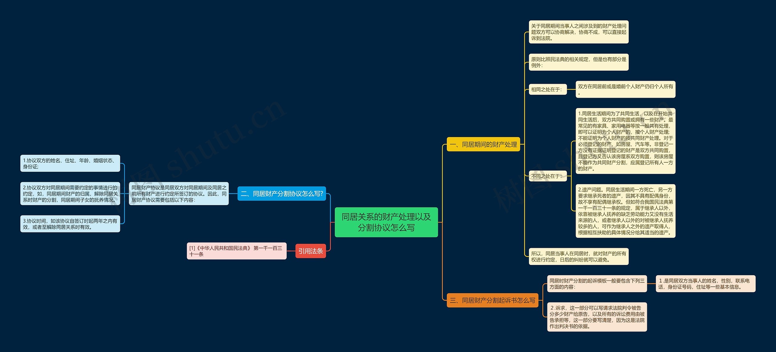 同居关系的财产处理以及分割协议怎么写思维导图