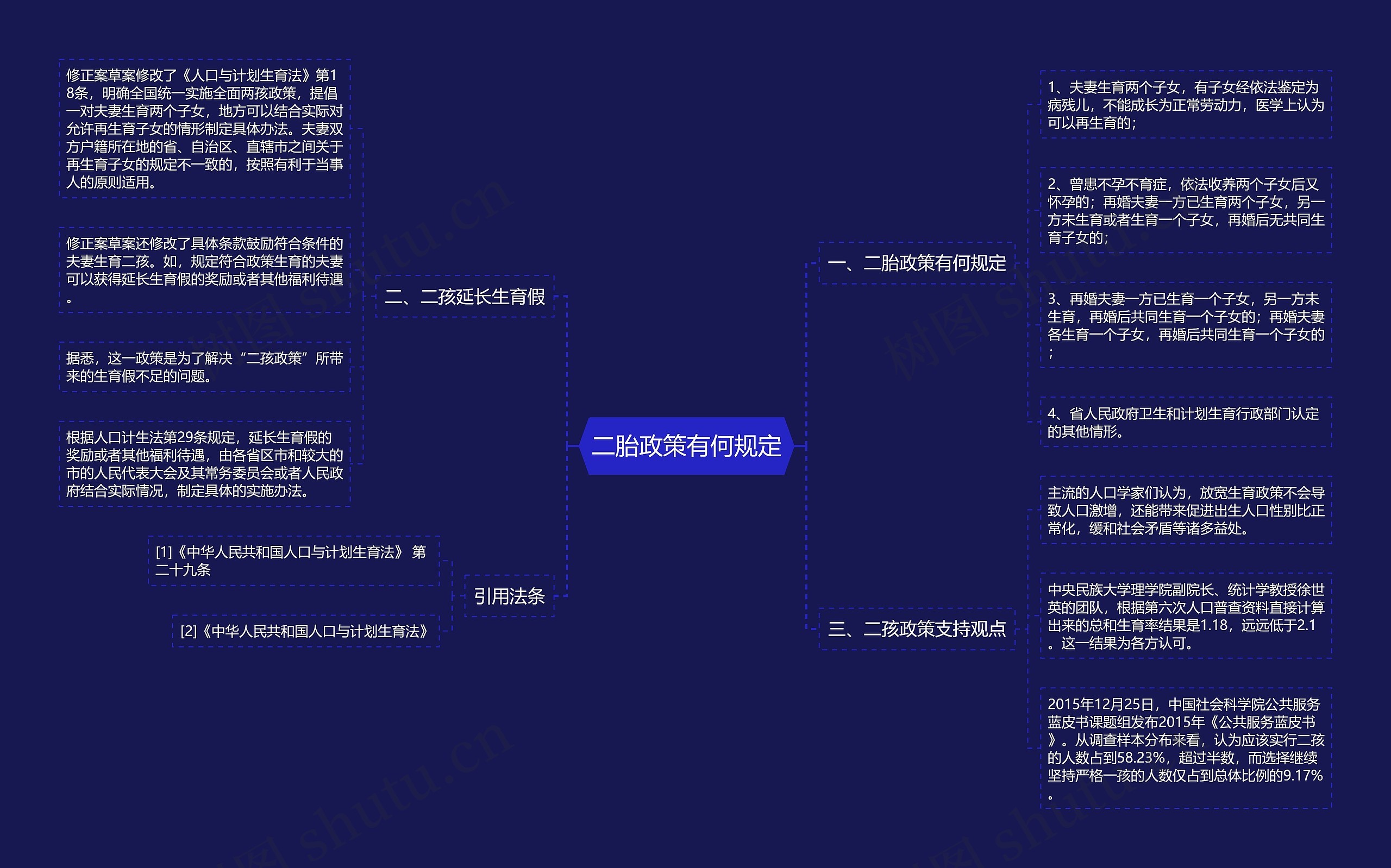 二胎政策有何规定思维导图