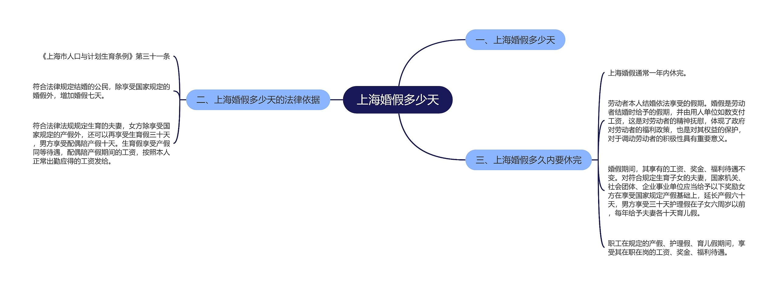 上海婚假多少天思维导图