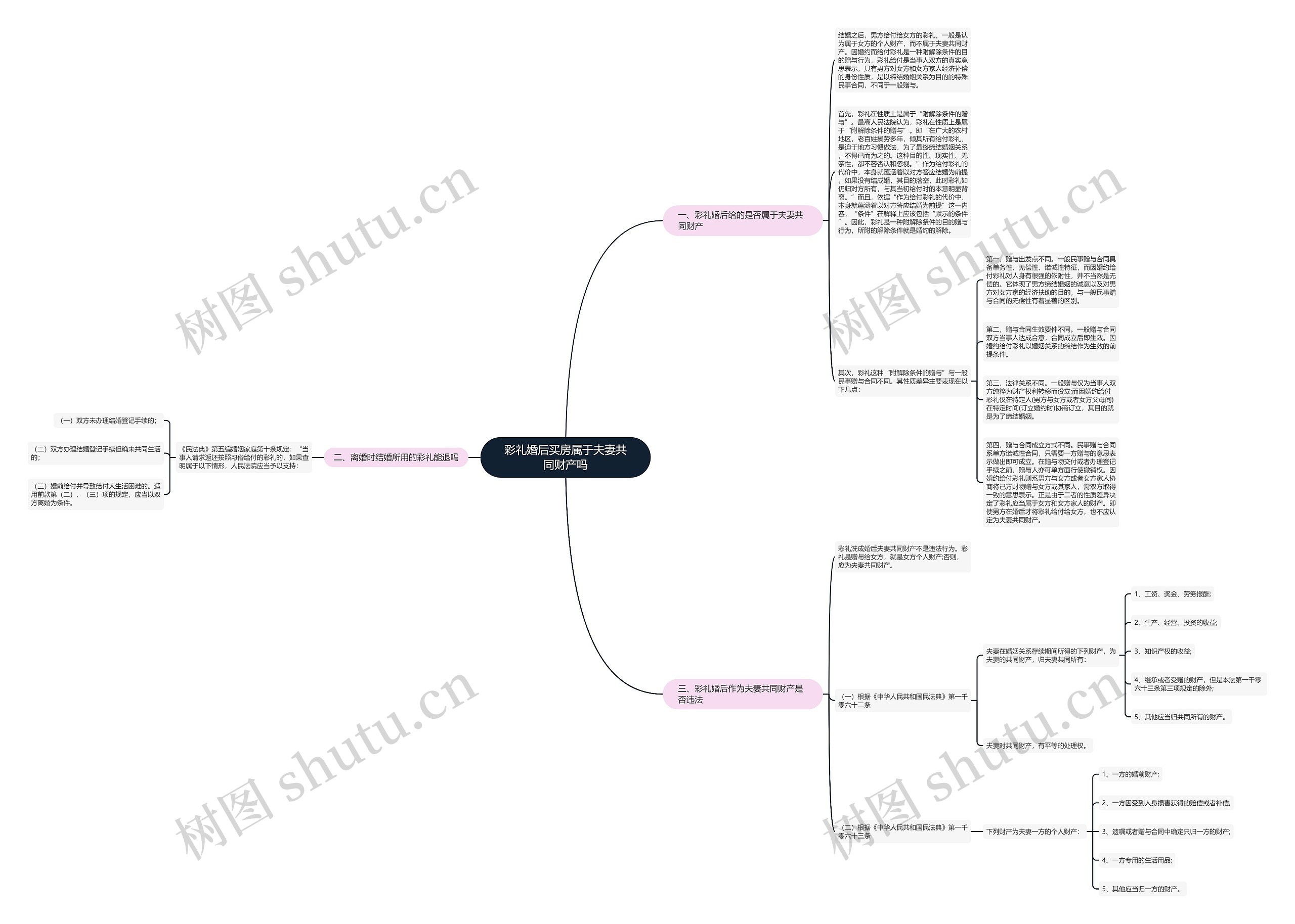 彩礼婚后买房属于夫妻共同财产吗思维导图