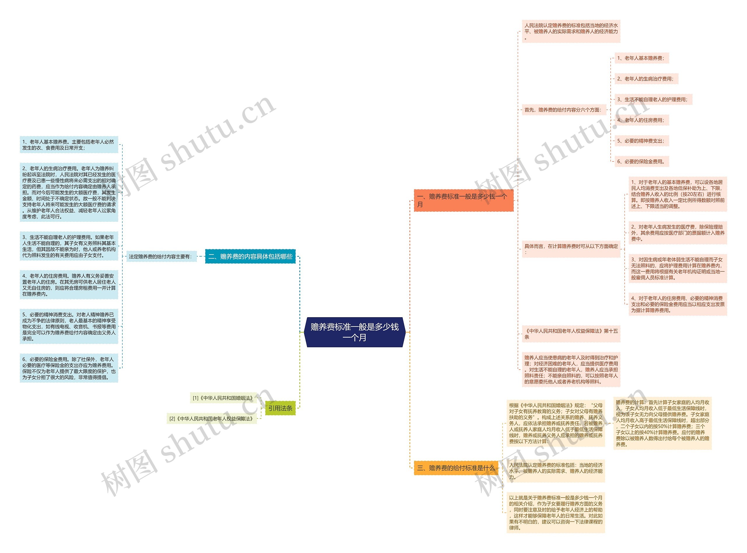 赡养费标准一般是多少钱一个月思维导图