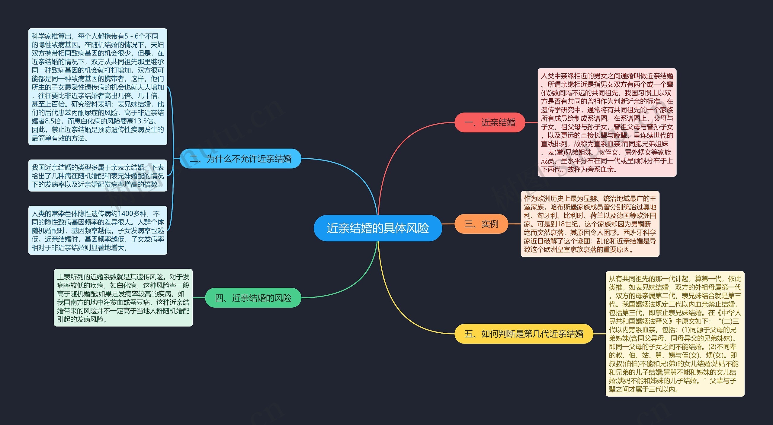 近亲结婚的具体风险思维导图