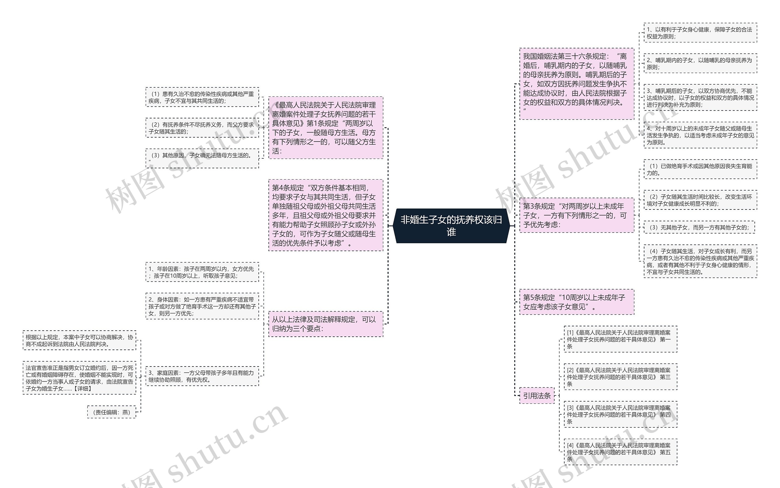 非婚生子女的抚养权该归谁思维导图