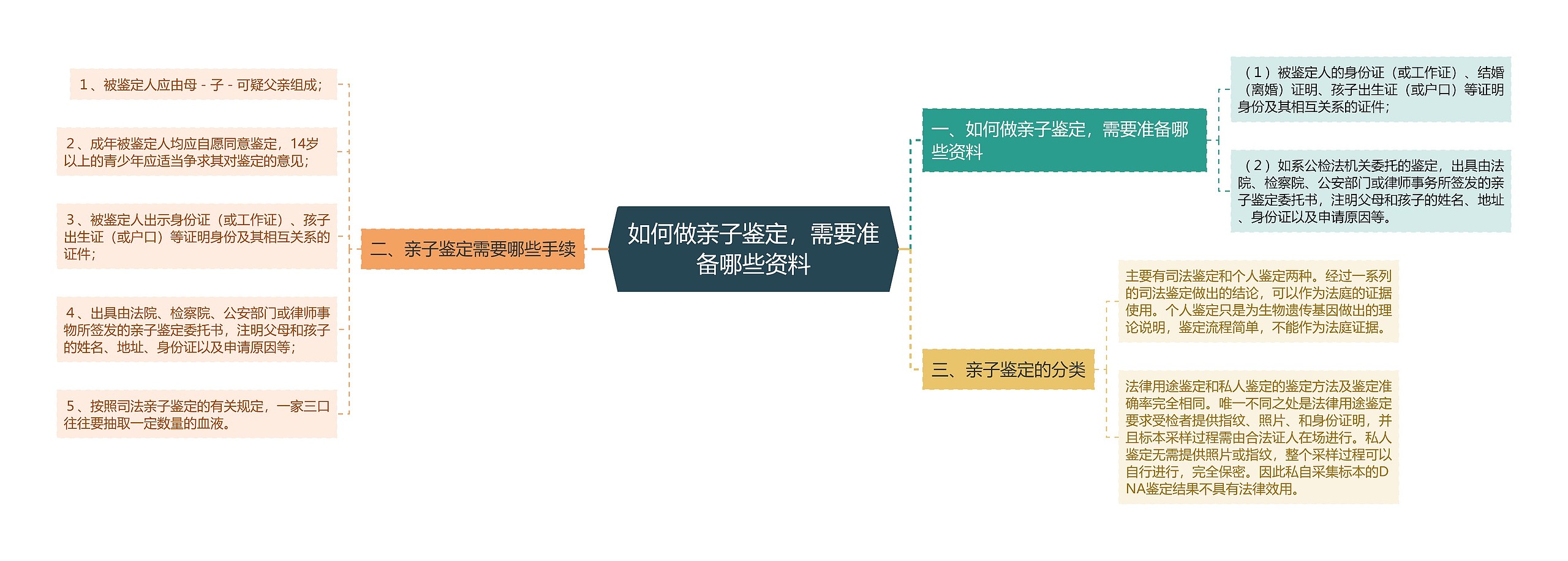 如何做亲子鉴定，需要准备哪些资料思维导图