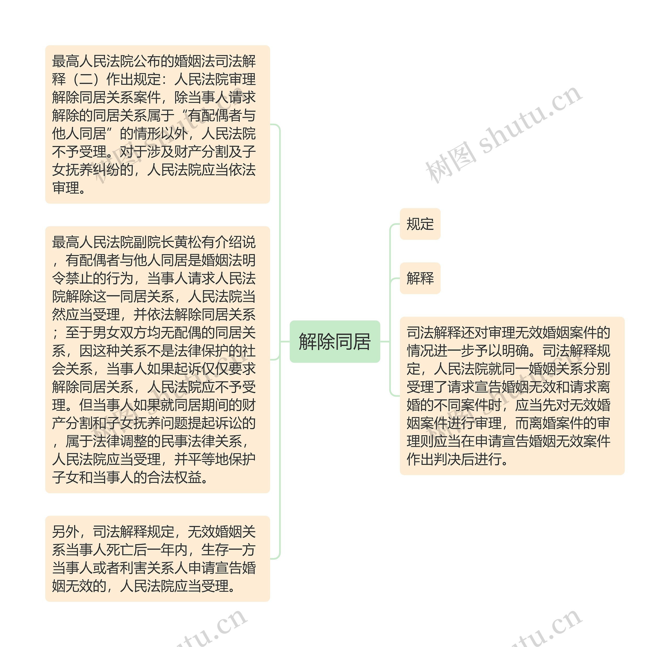 解除同居思维导图