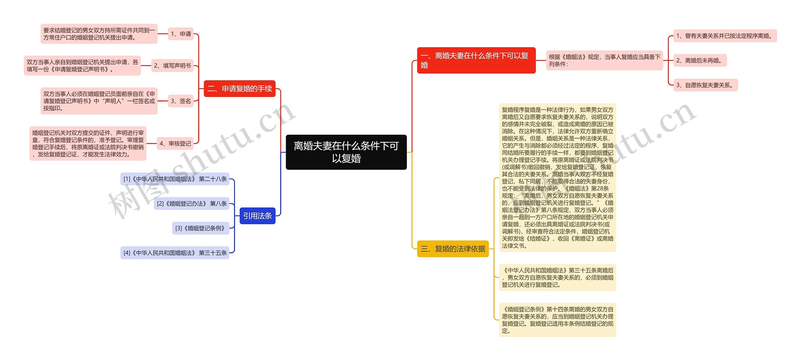 离婚夫妻在什么条件下可以复婚