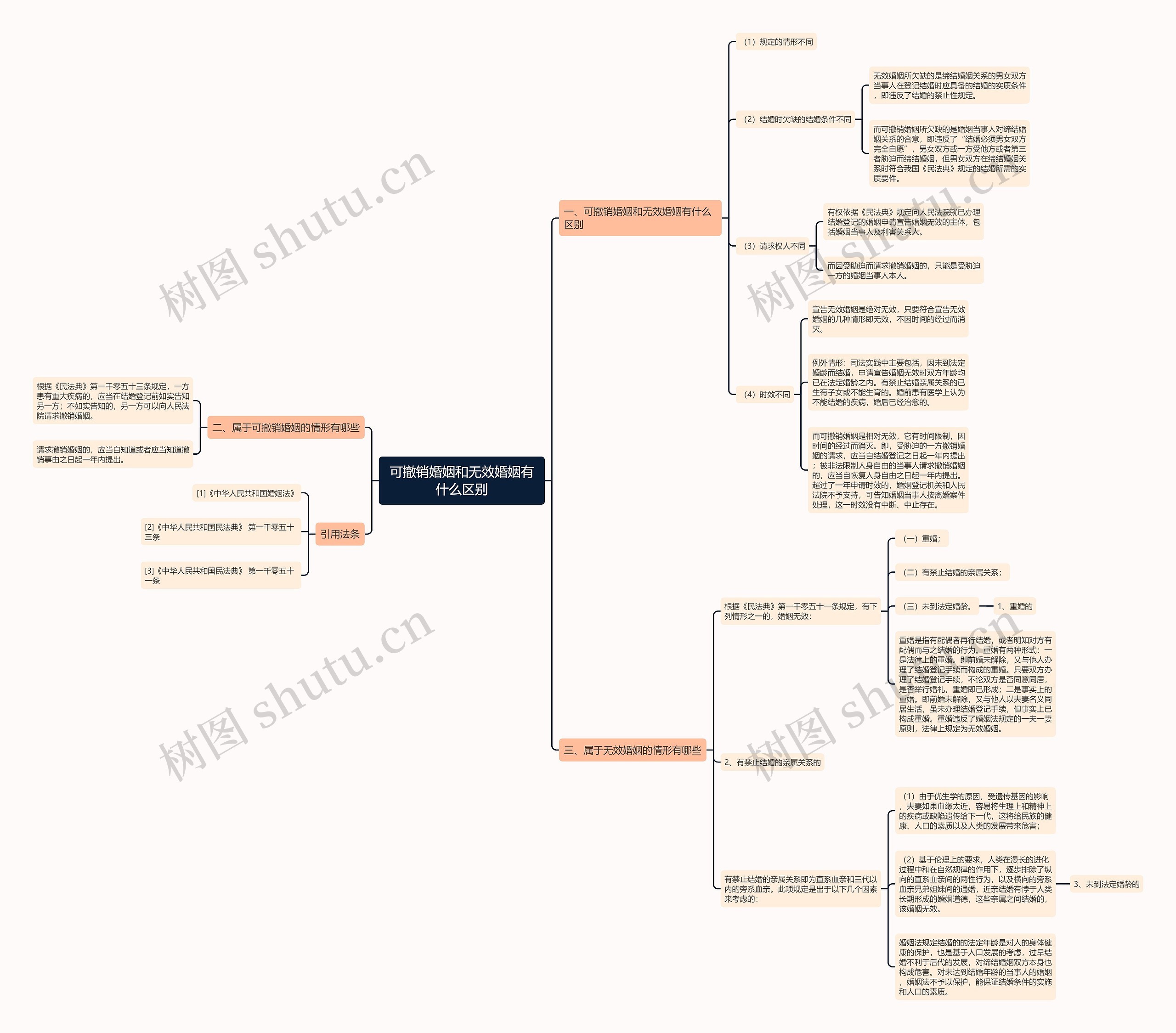 可撤销婚姻和无效婚姻有什么区别思维导图