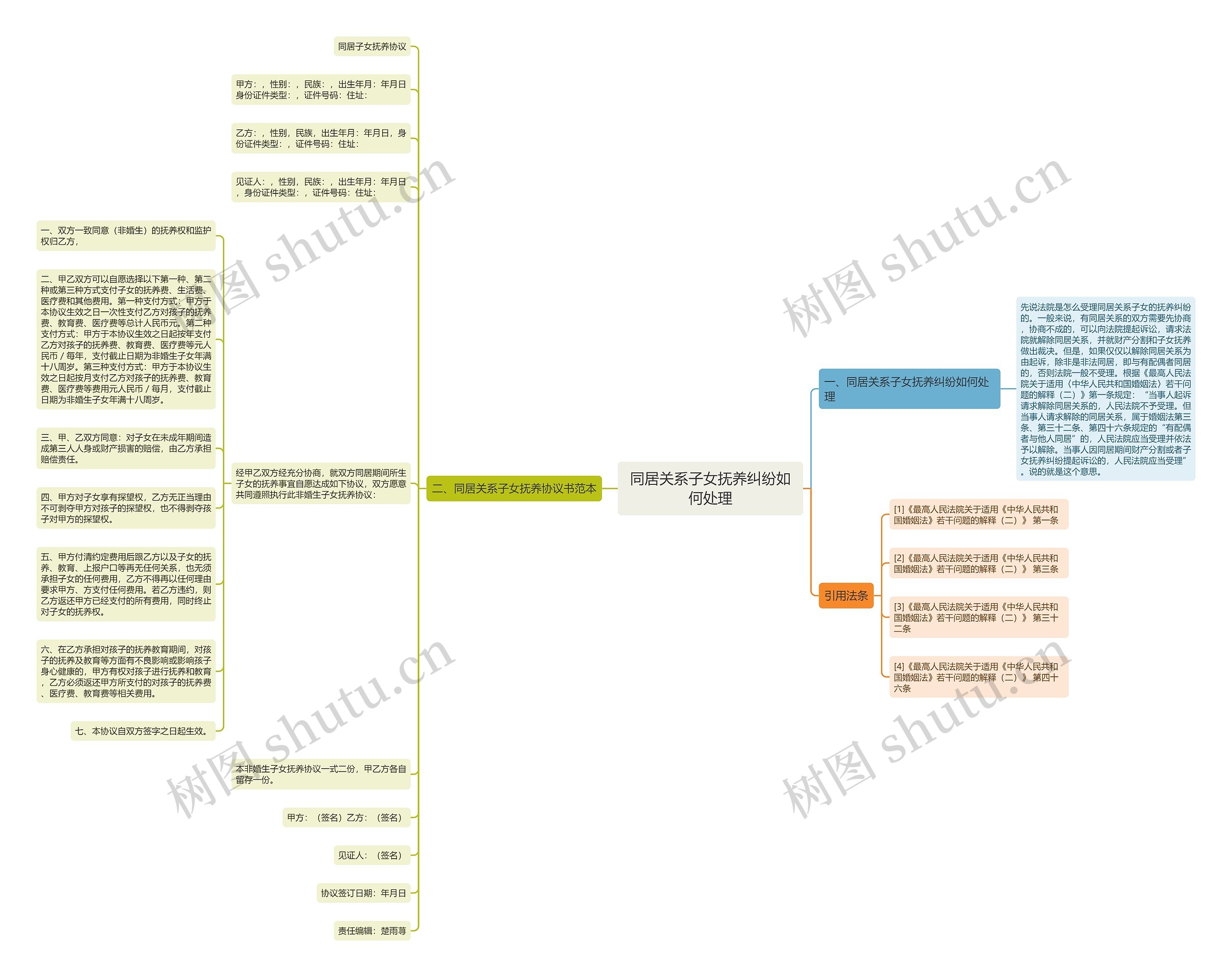 同居关系子女抚养纠纷如何处理思维导图