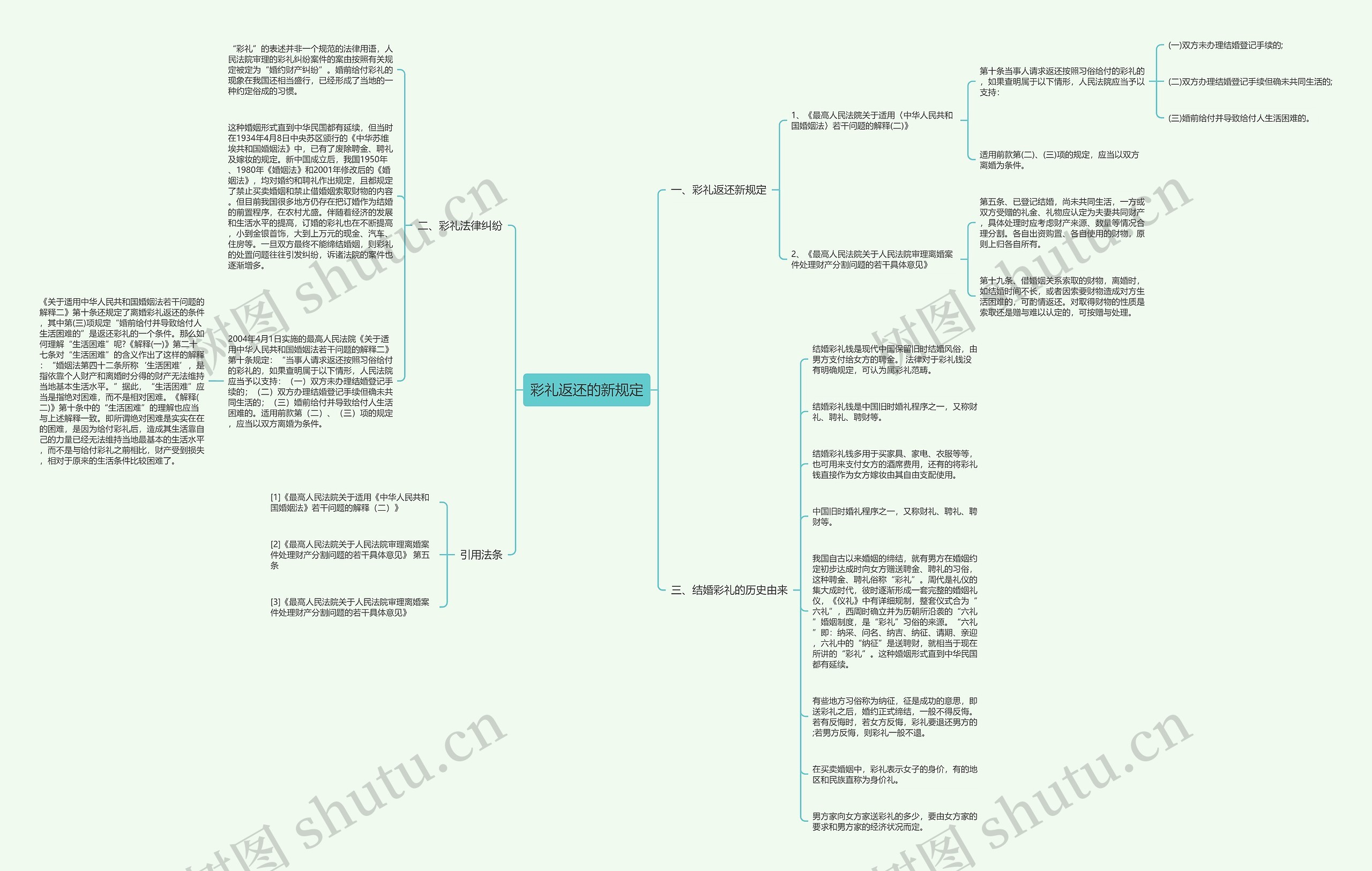 彩礼返还的新规定思维导图