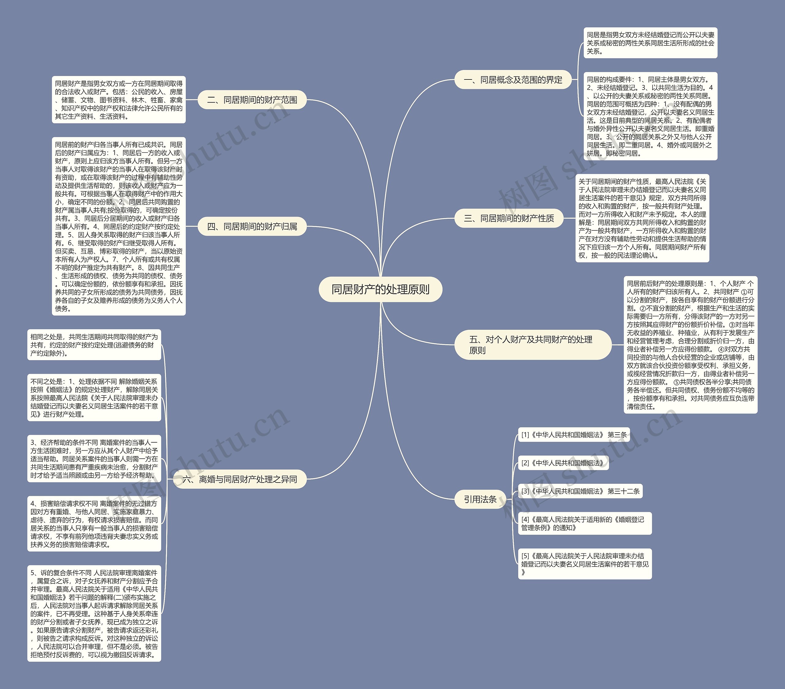 同居财产的处理原则思维导图