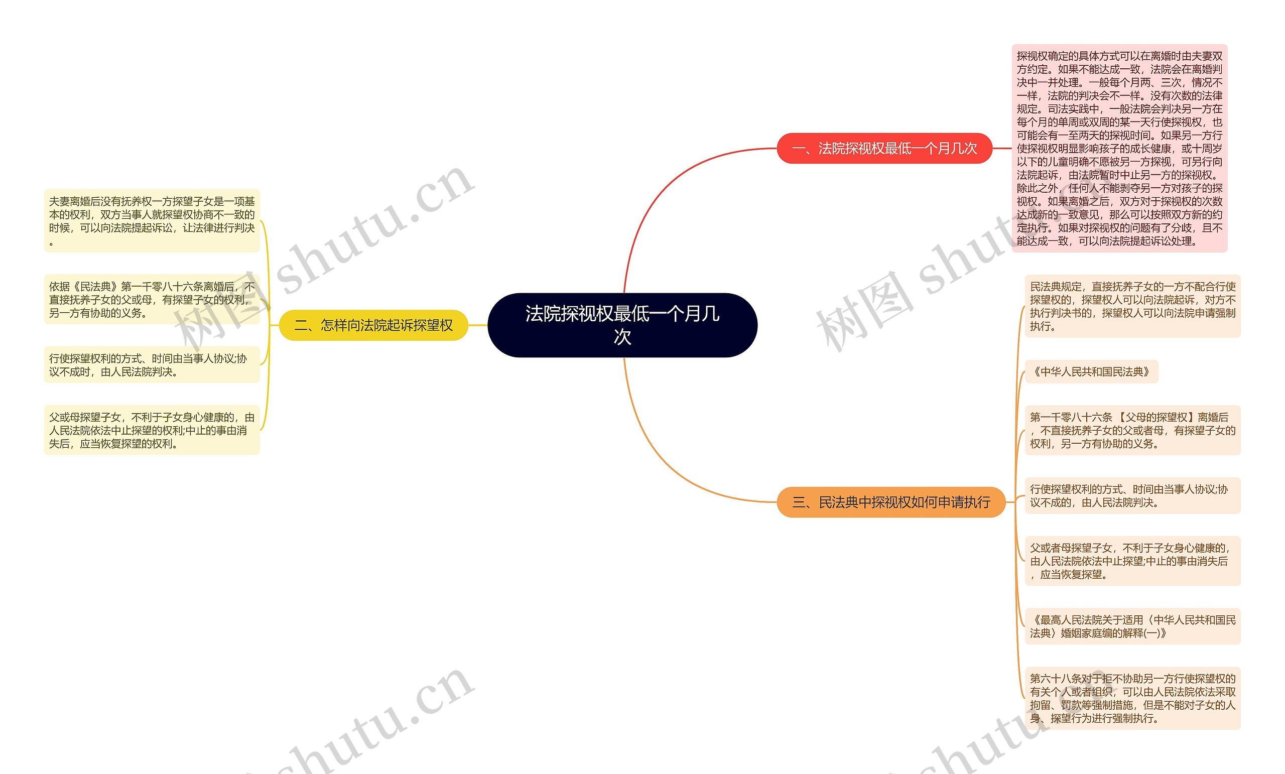 法院探视权最低一个月几次思维导图