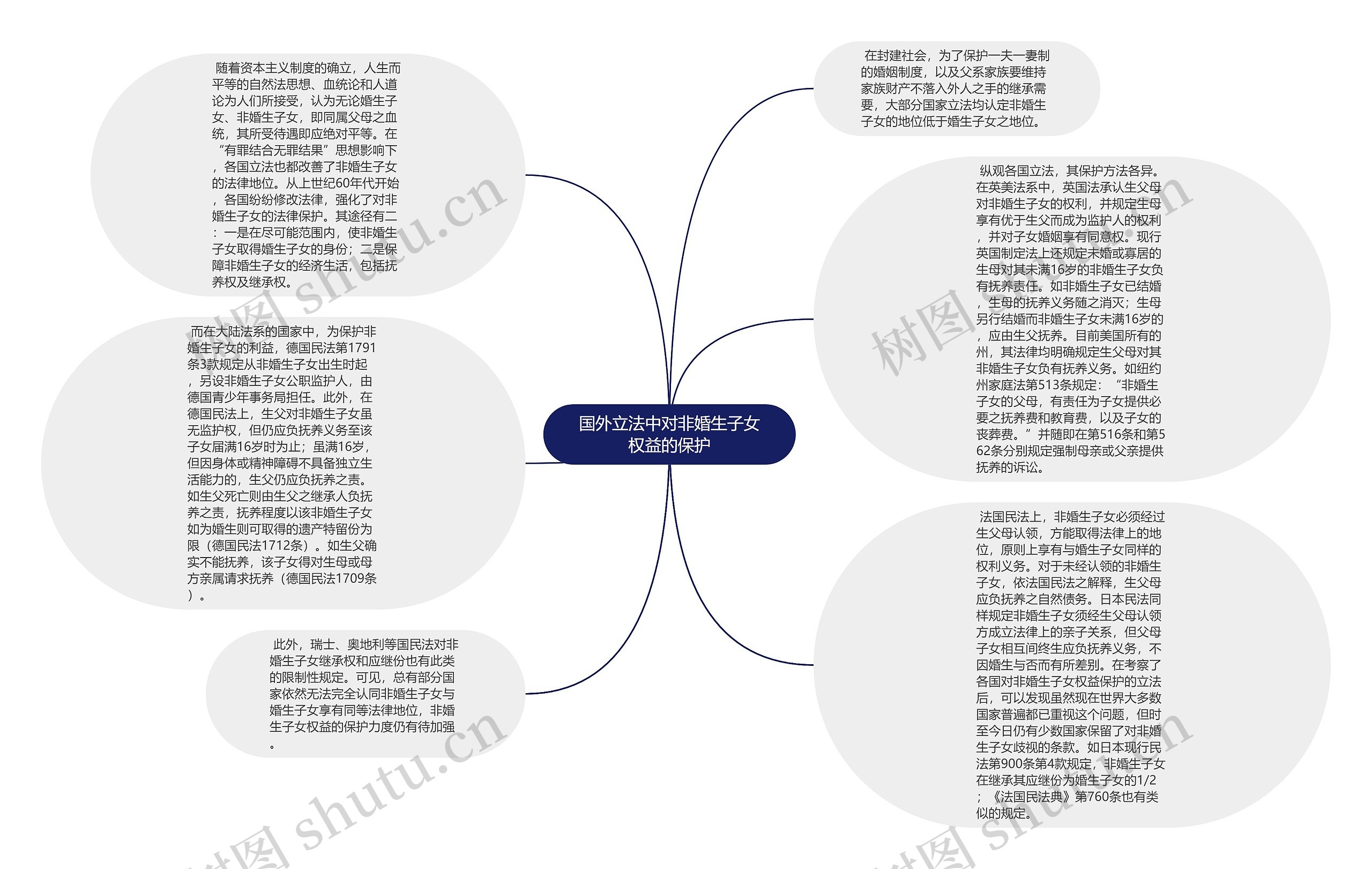 国外立法中对非婚生子女权益的保护思维导图