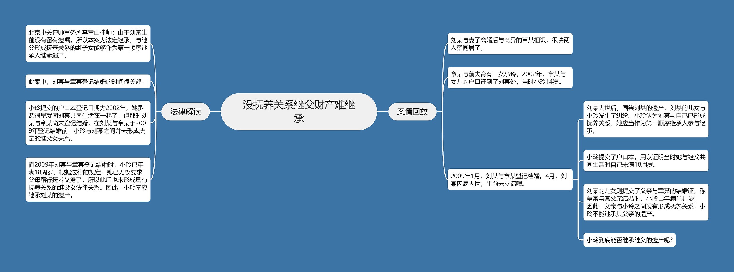 没抚养关系继父财产难继承思维导图