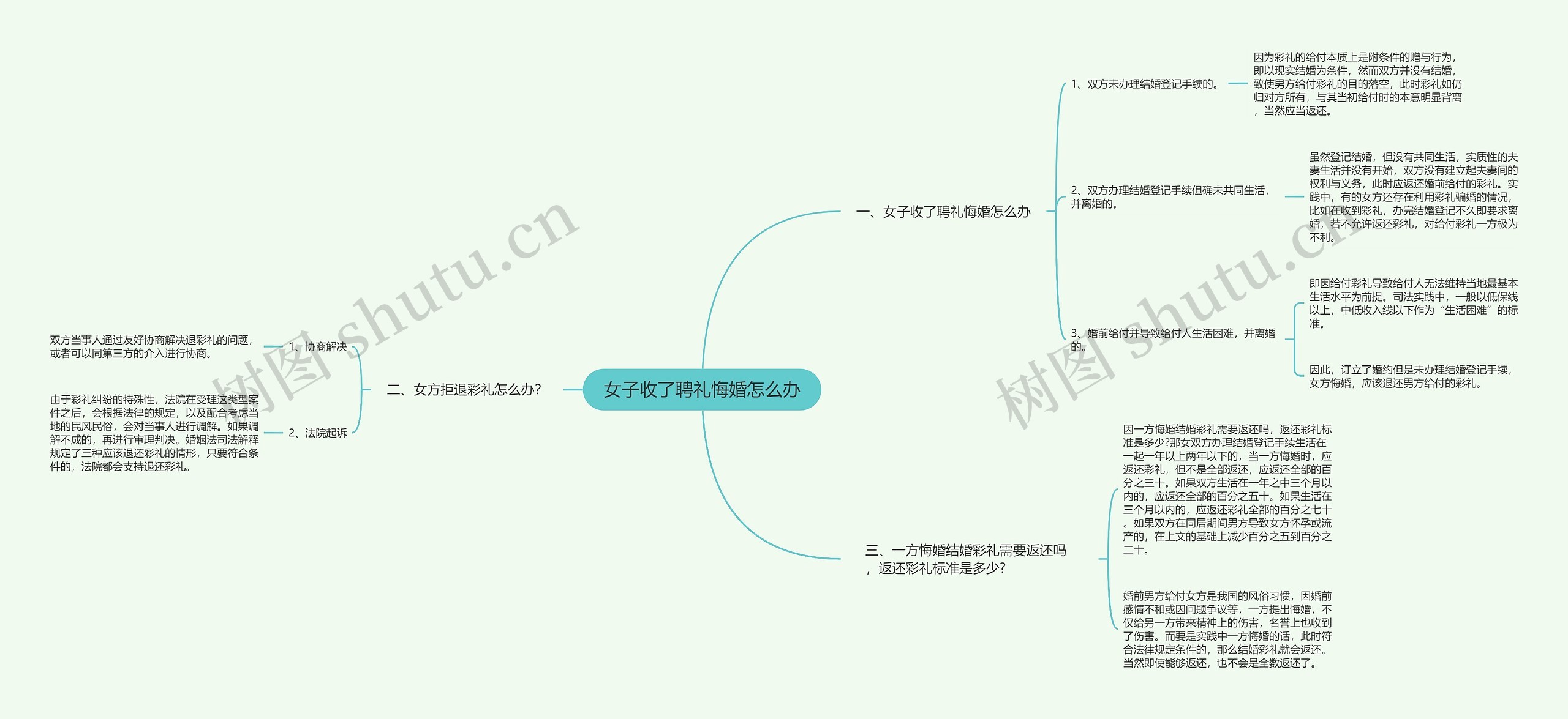 女子收了聘礼悔婚怎么办思维导图