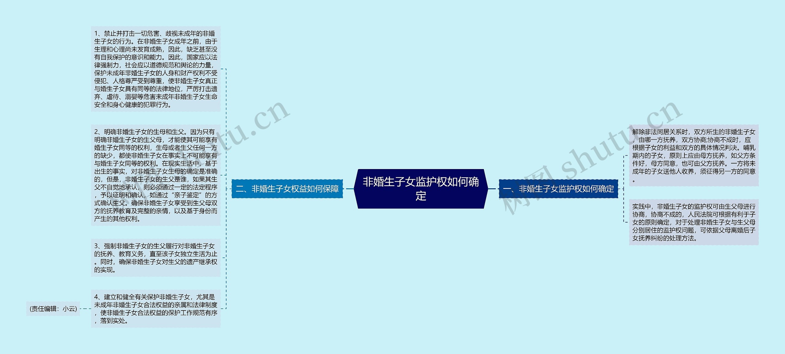 非婚生子女监护权如何确定思维导图