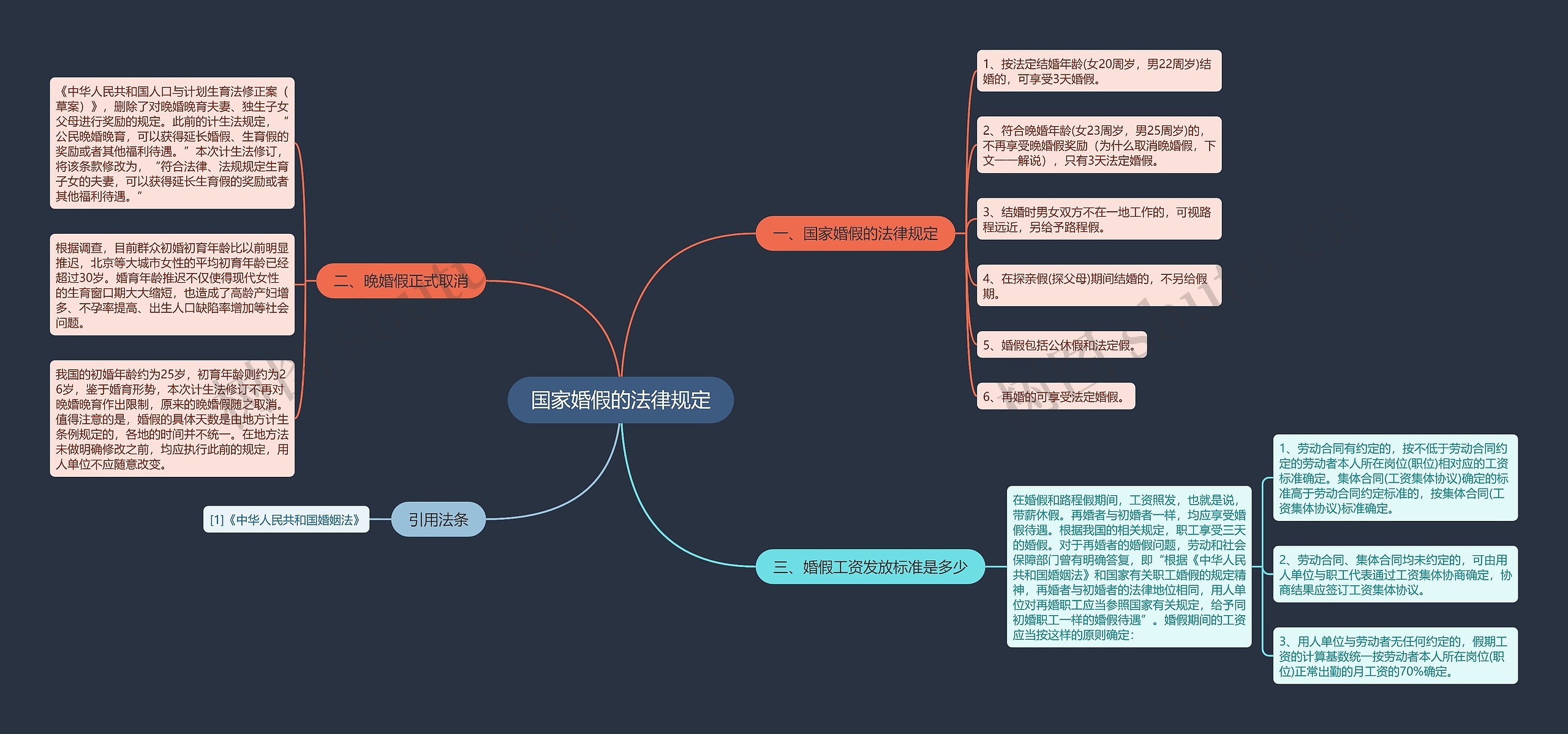 国家婚假的法律规定思维导图