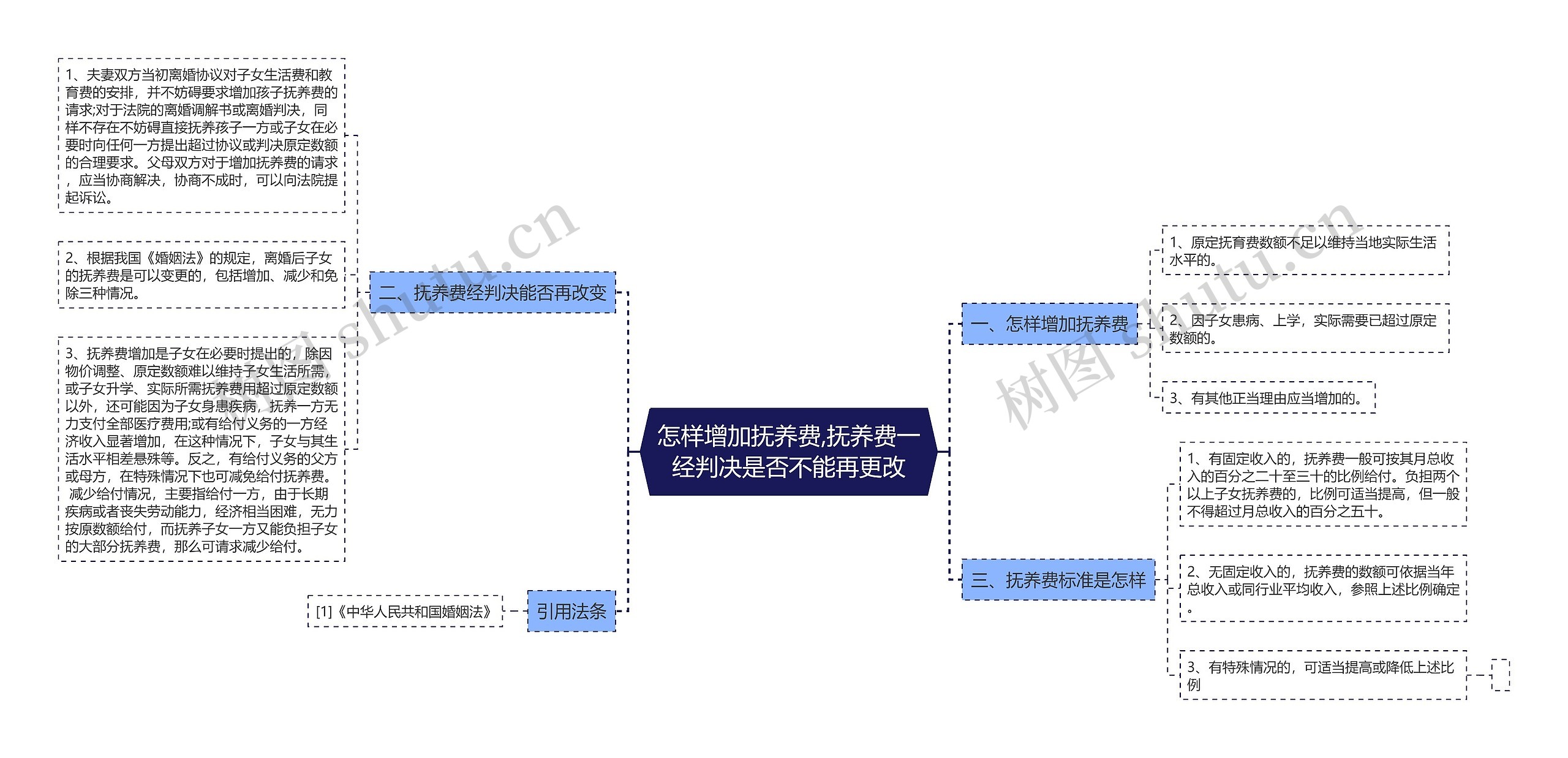 怎样增加抚养费,抚养费一经判决是否不能再更改思维导图