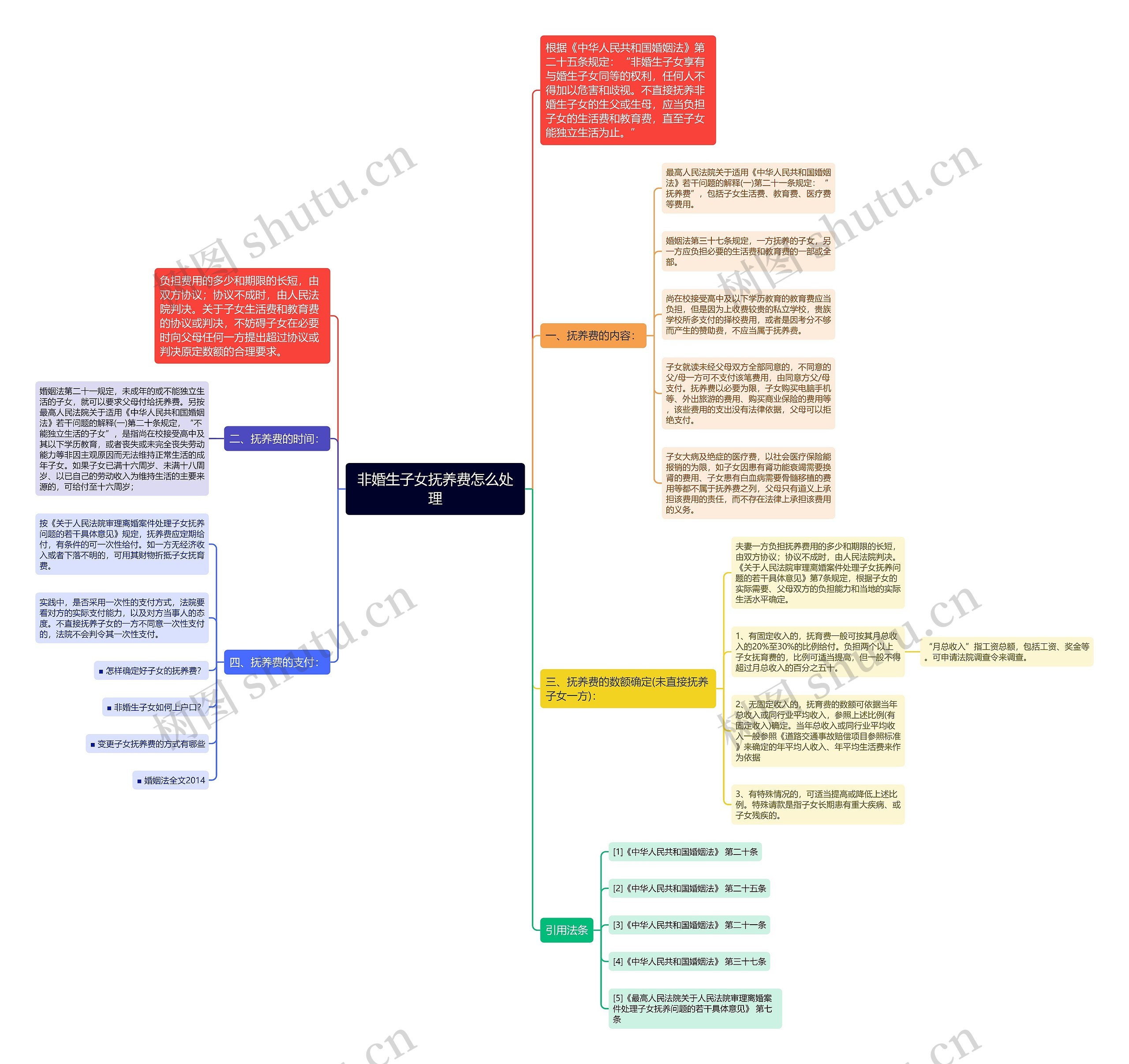 非婚生子女抚养费怎么处理思维导图
