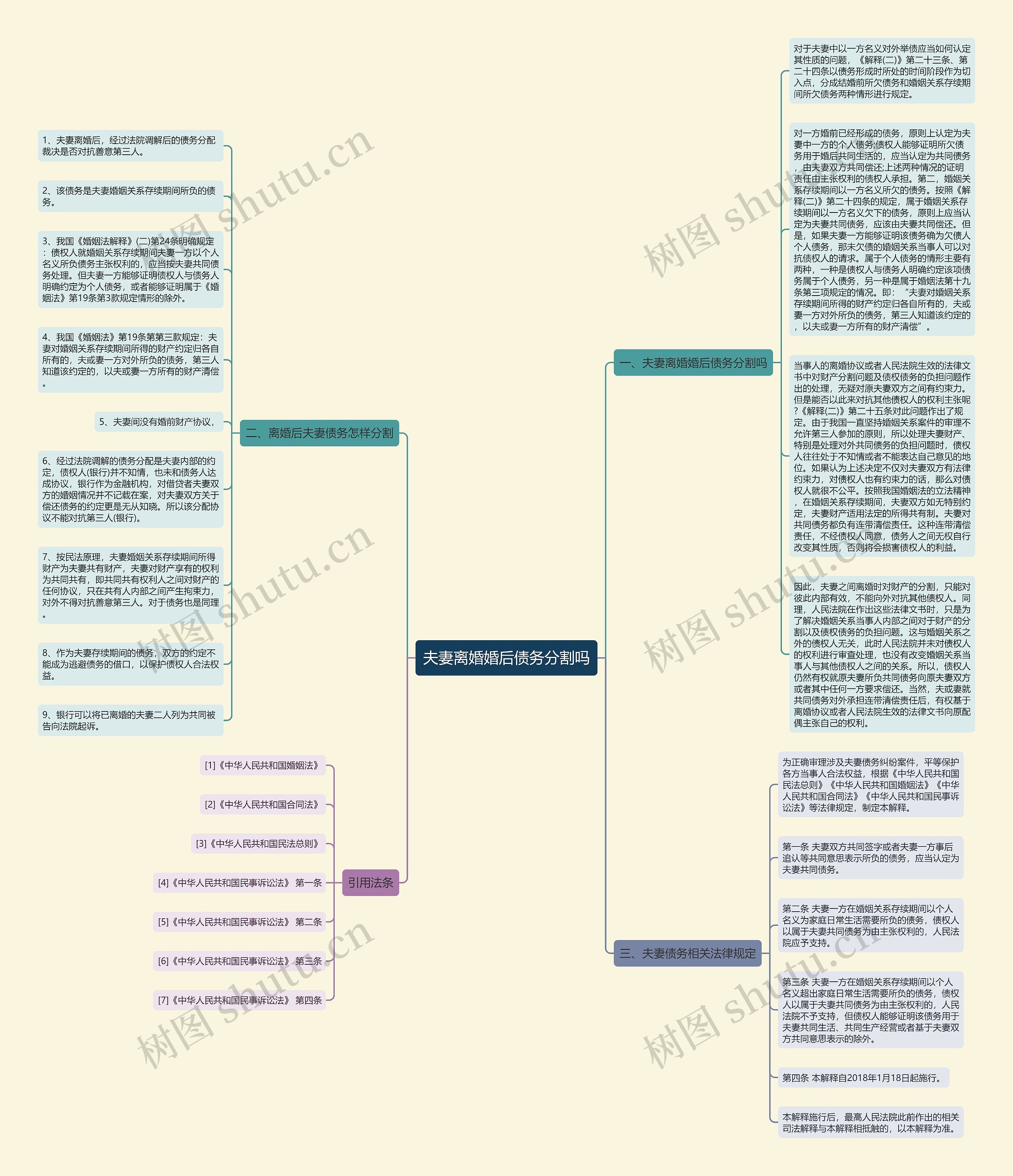 夫妻离婚婚后债务分割吗思维导图