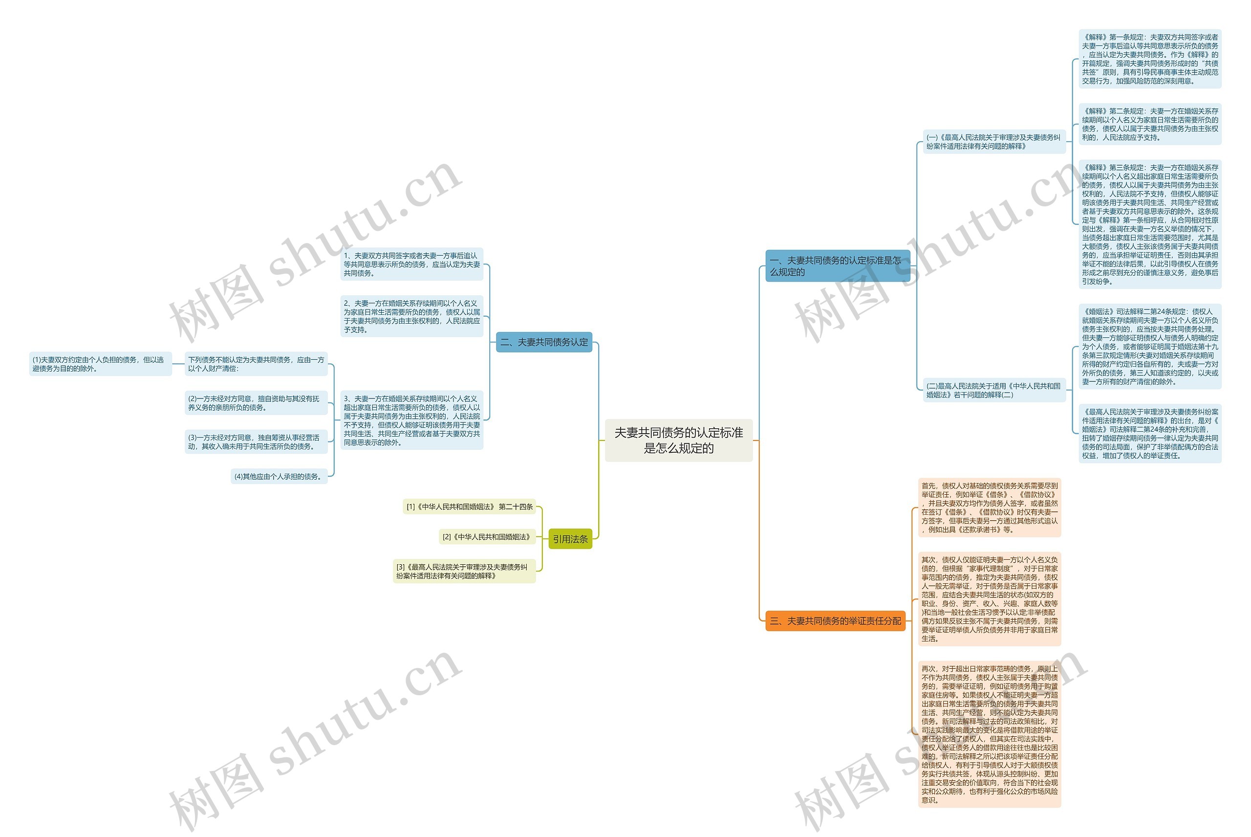夫妻共同债务的认定标准是怎么规定的思维导图