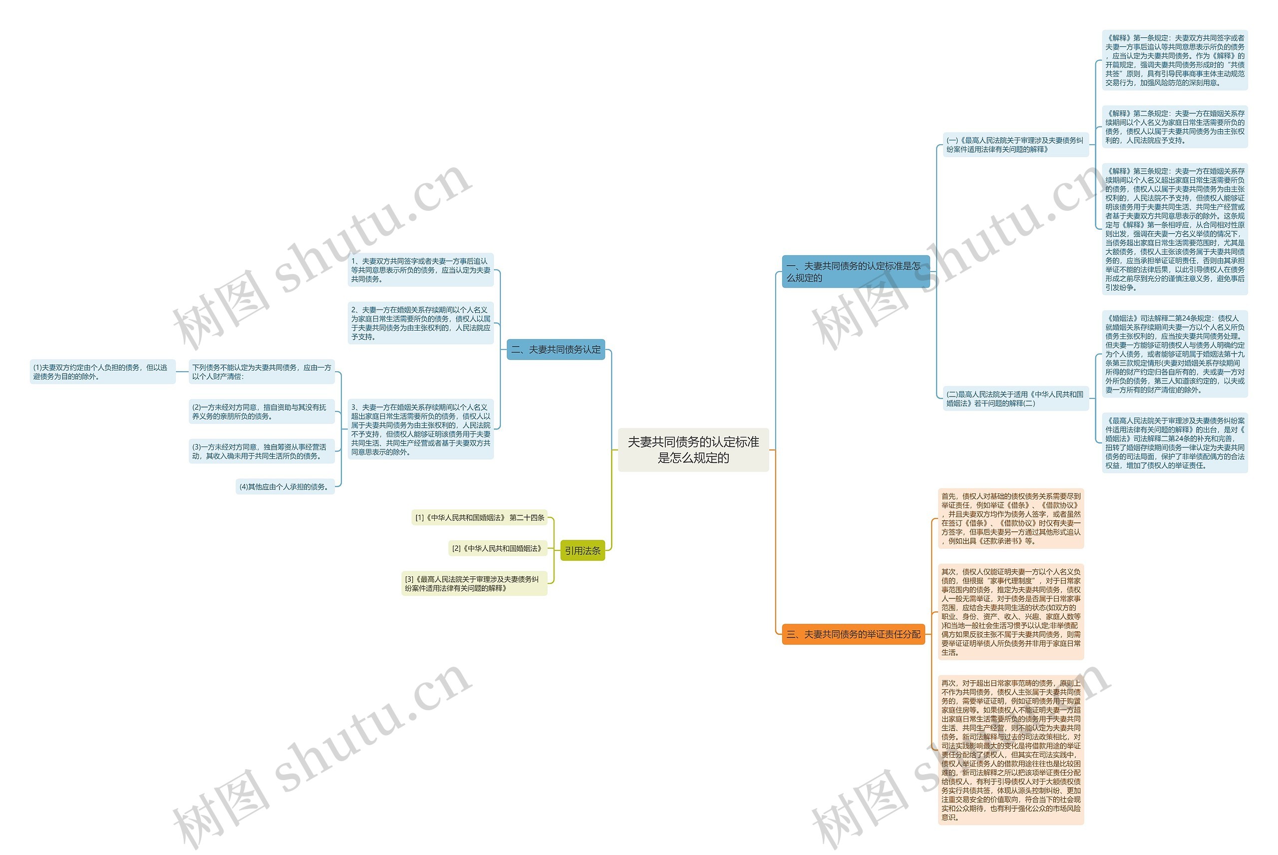 夫妻共同债务的认定标准是怎么规定的 夫妻共同债务的认定标准是怎么规定的