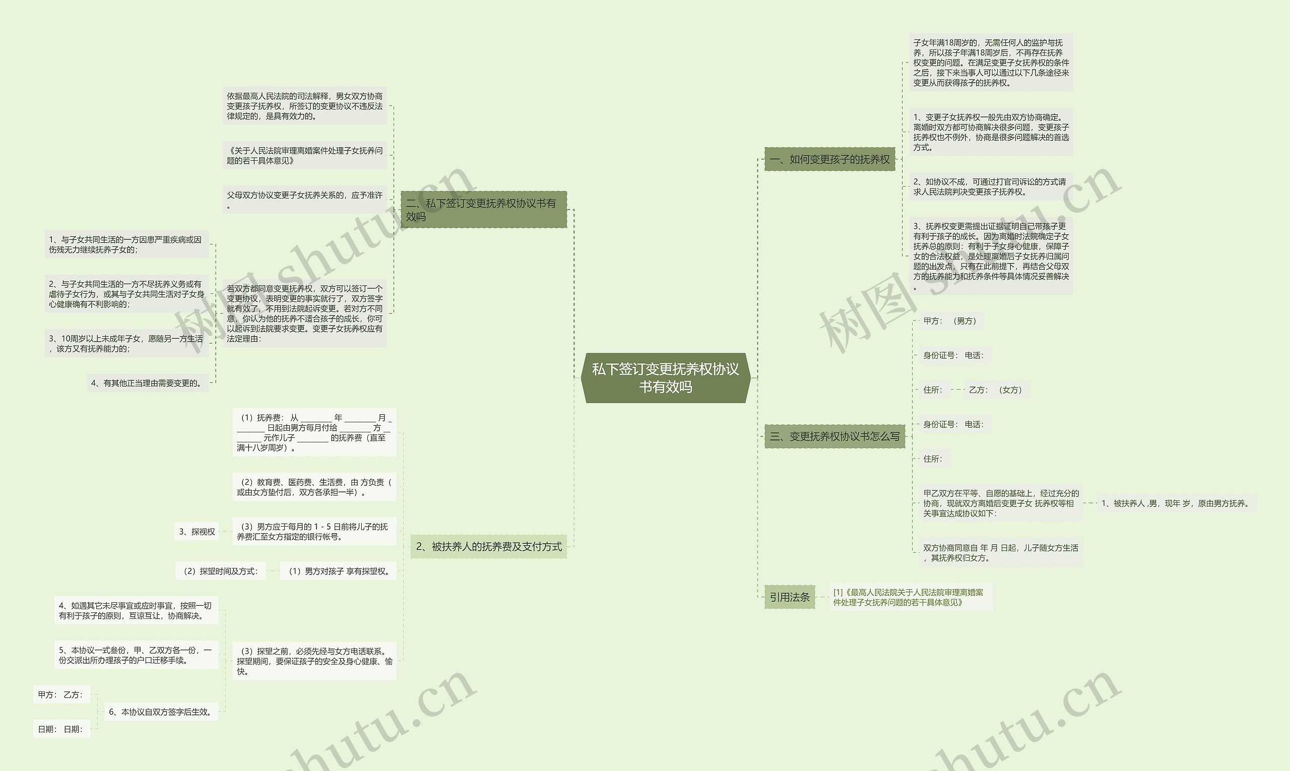 私下签订变更抚养权协议书有效吗思维导图