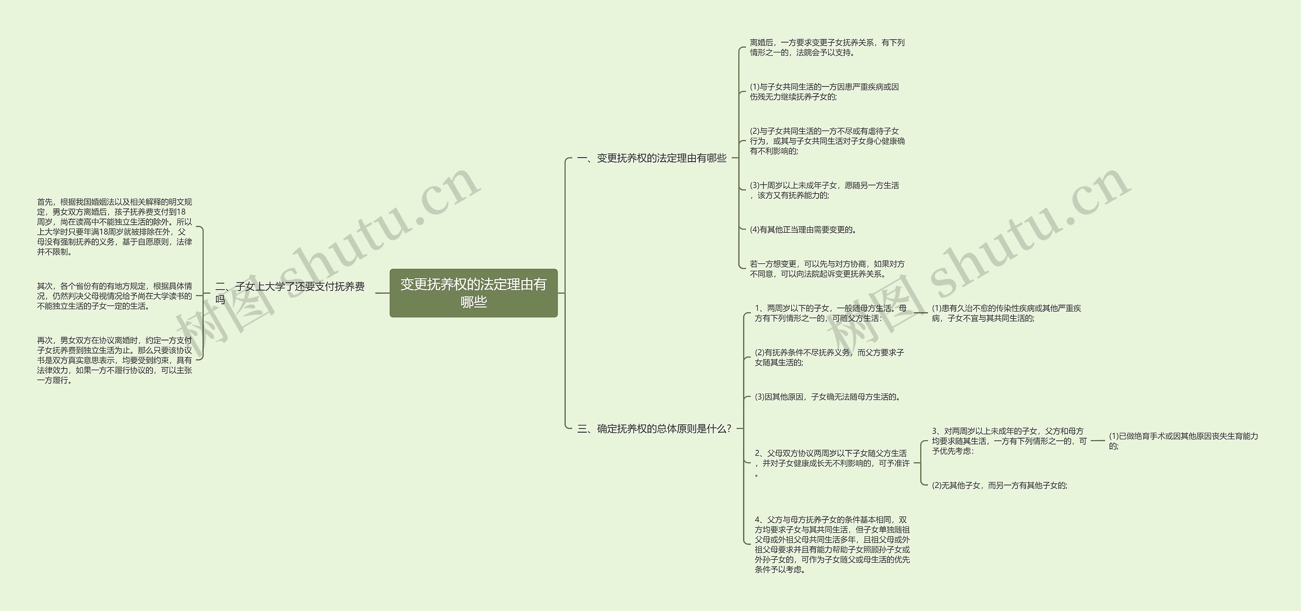 变更抚养权的法定理由有哪些思维导图