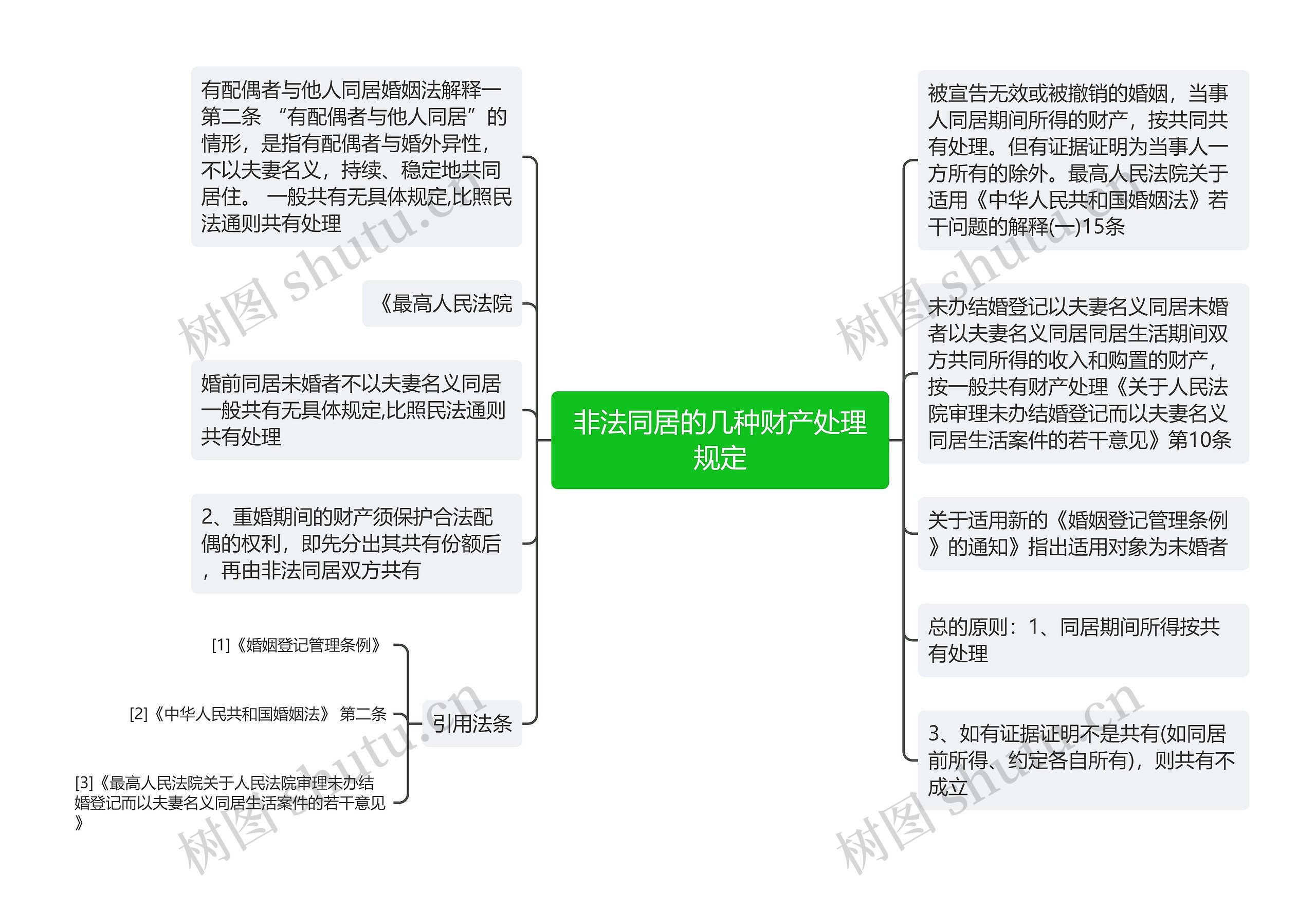 非法同居的几种财产处理规定思维导图