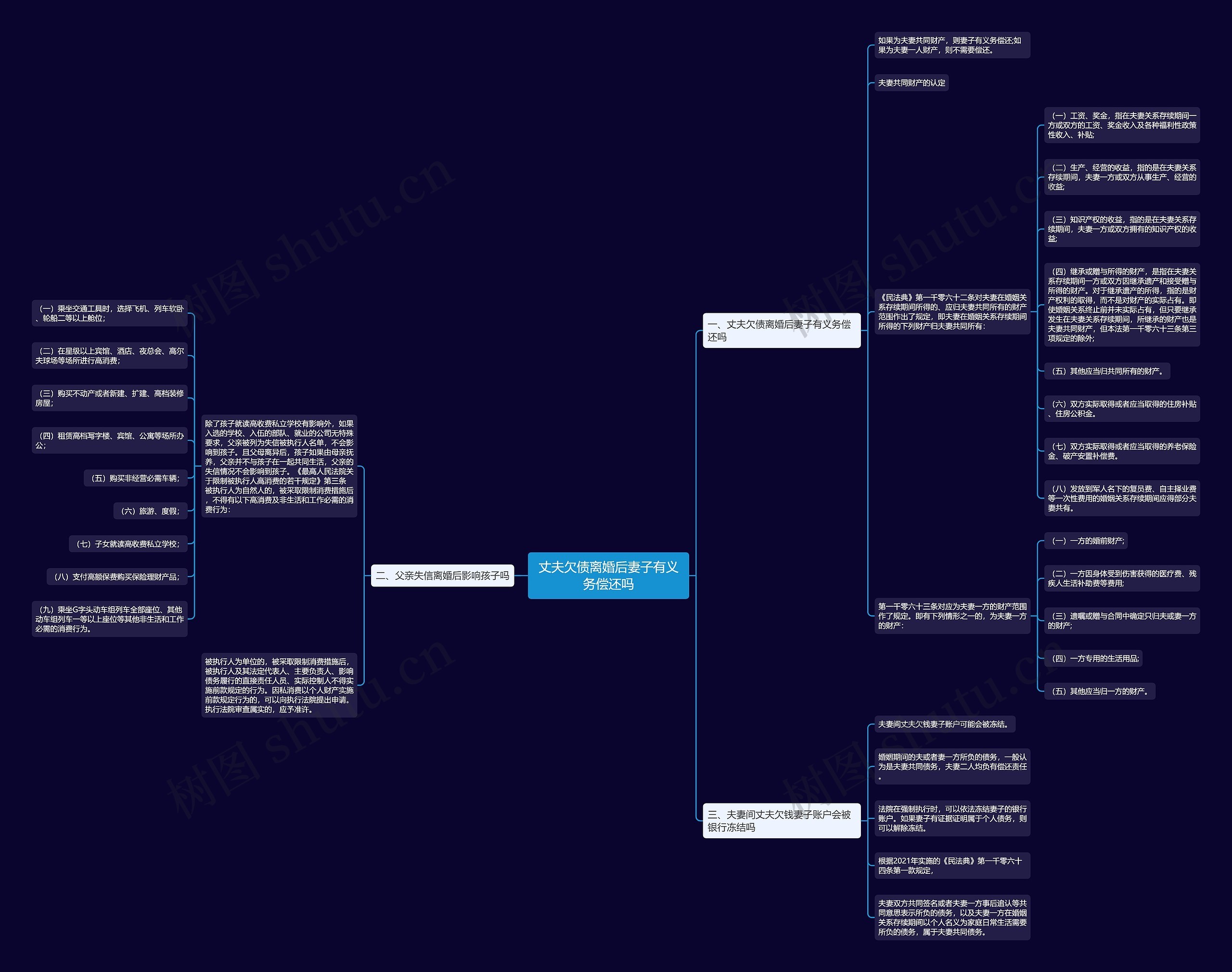 丈夫欠债离婚后妻子有义务偿还吗思维导图