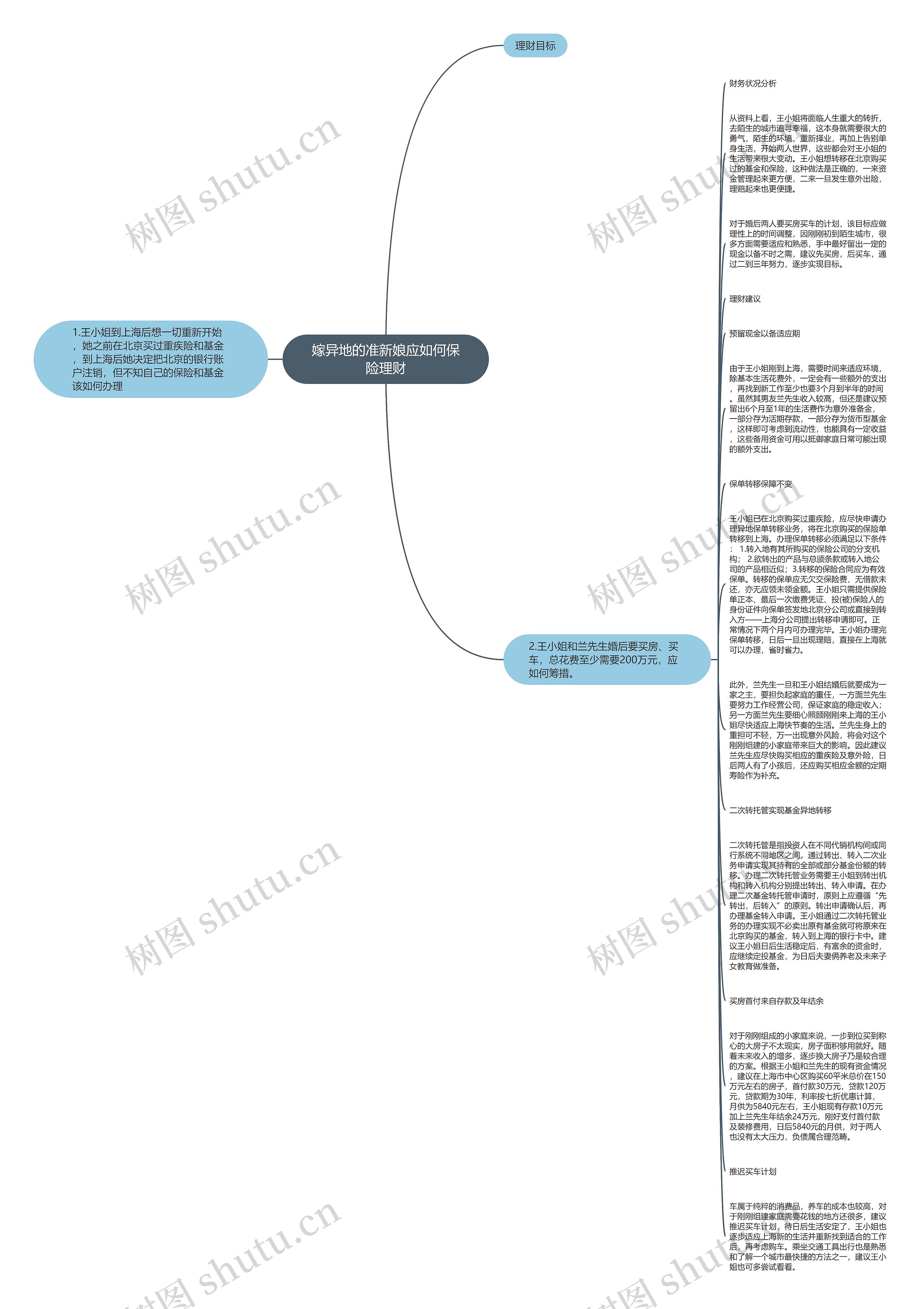 嫁异地的准新娘应如何保险理财思维导图