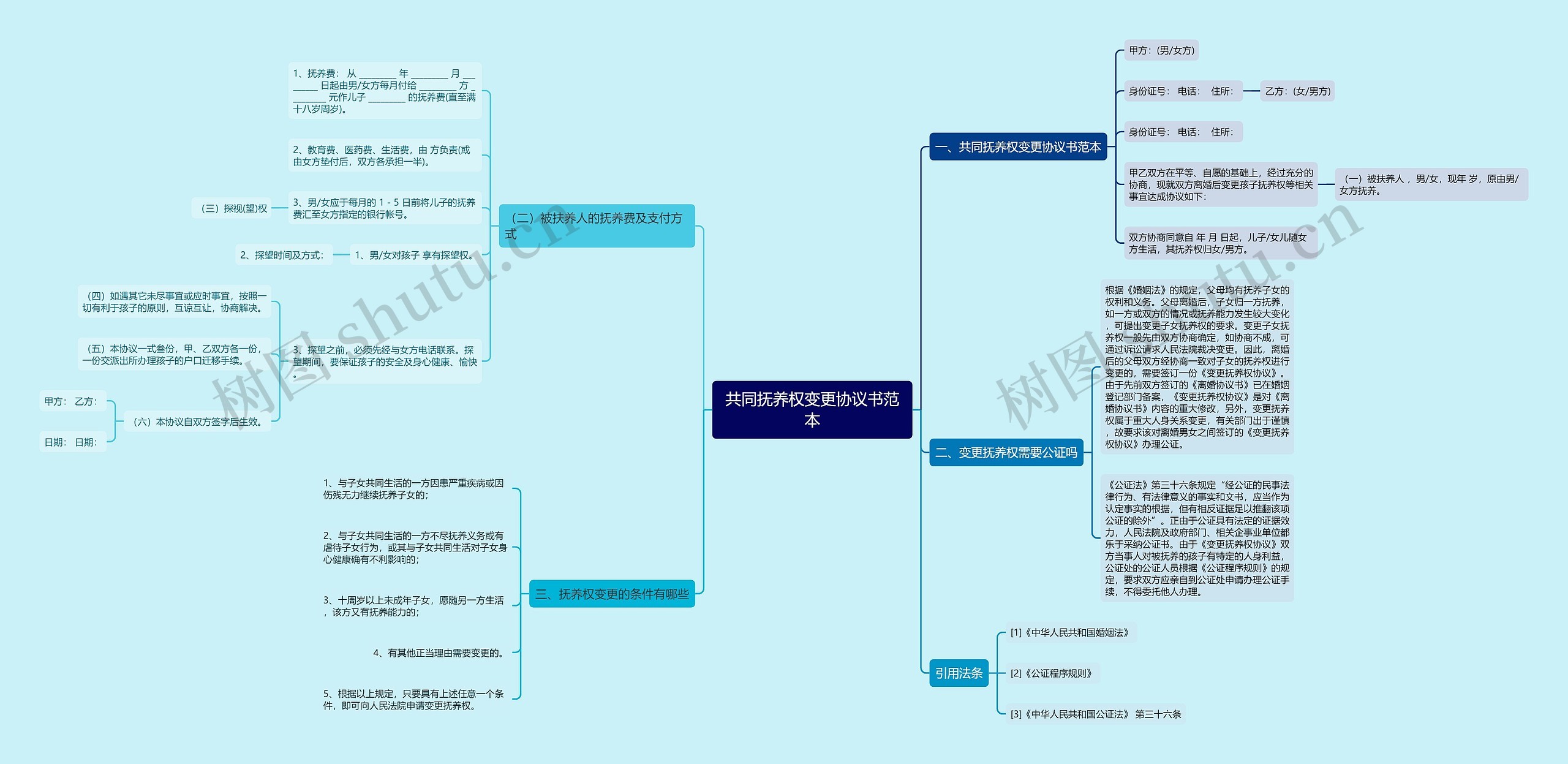 共同抚养权变更协议书范本思维导图