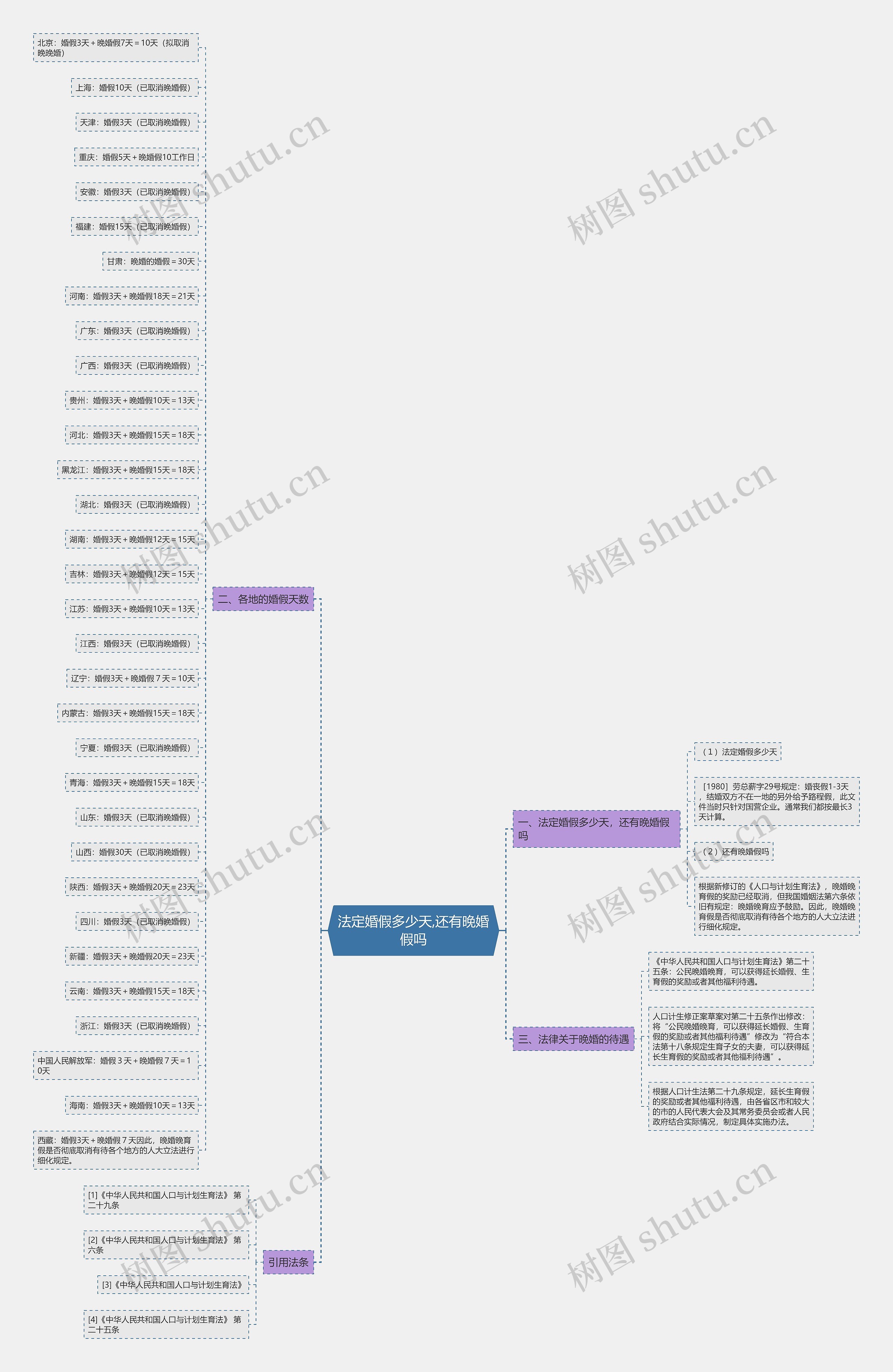 法定婚假多少天,还有晚婚假吗思维导图