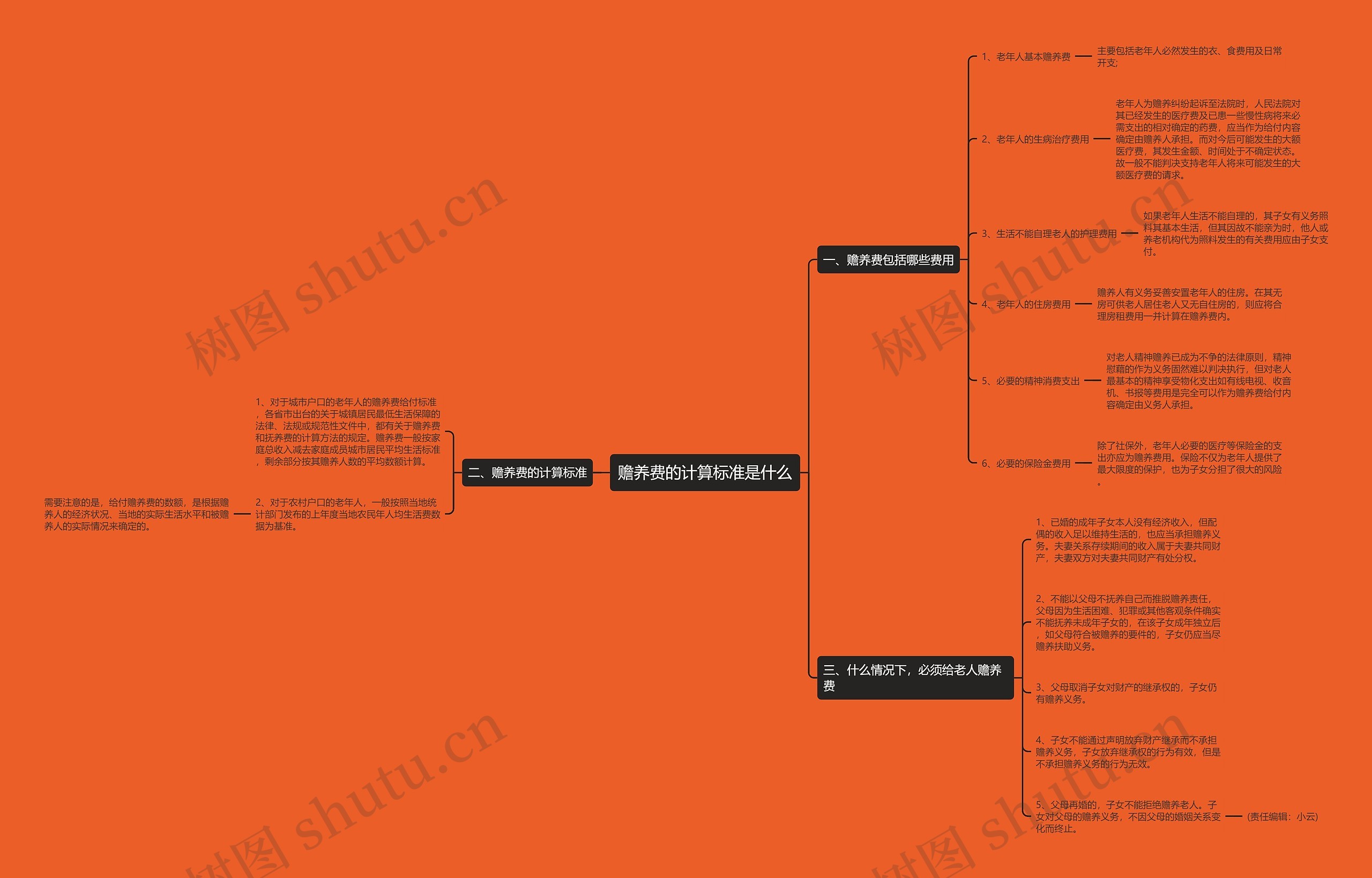 赡养费的计算标准是什么思维导图