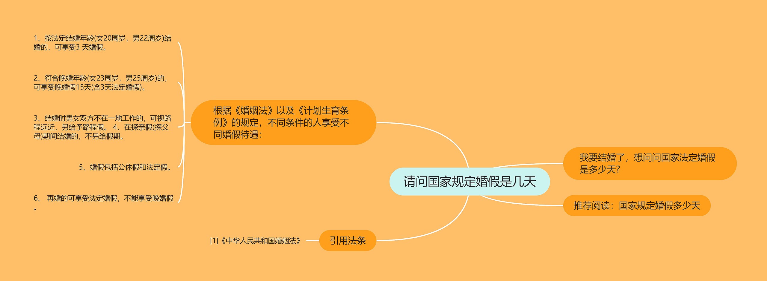 请问国家规定婚假是几天