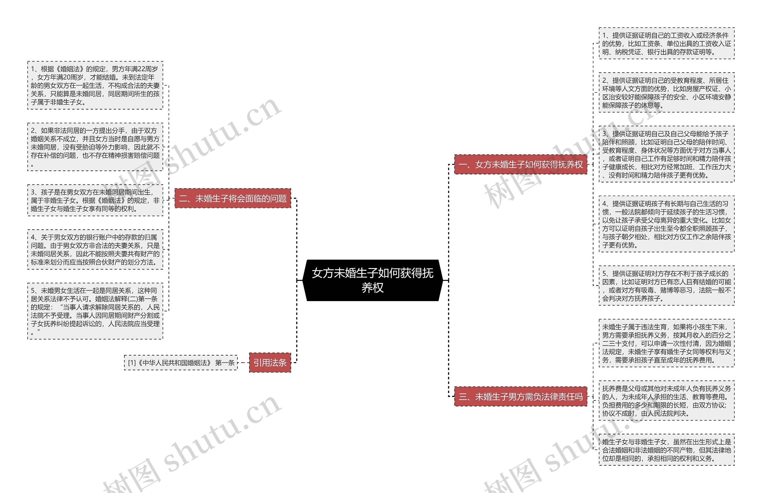 女方未婚生子如何获得抚养权思维导图