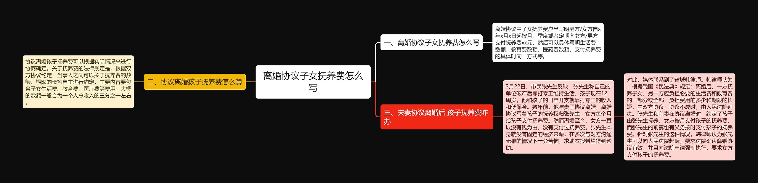 离婚协议子女抚养费怎么写思维导图