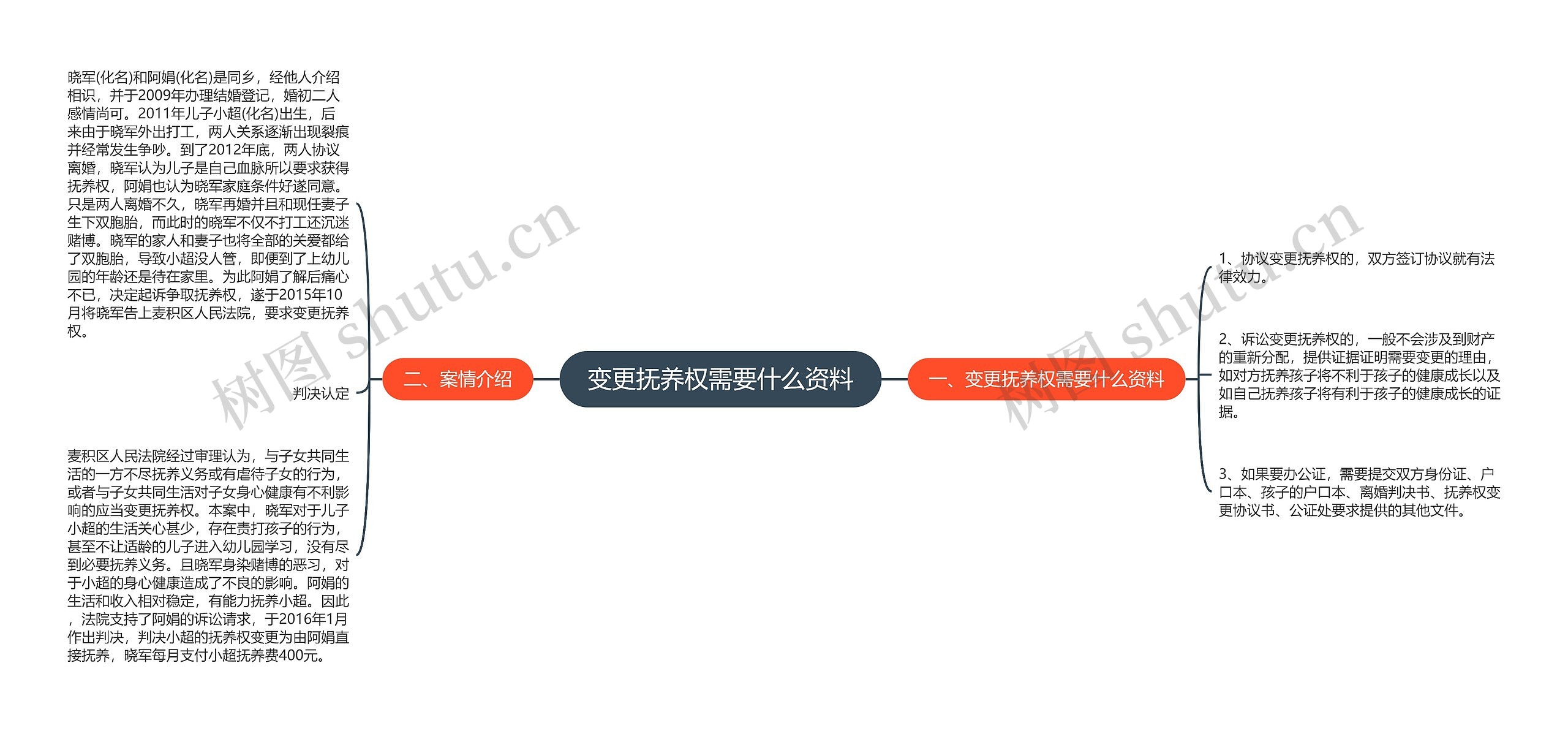 变更抚养权需要什么资料 变更抚养权需要什么资料