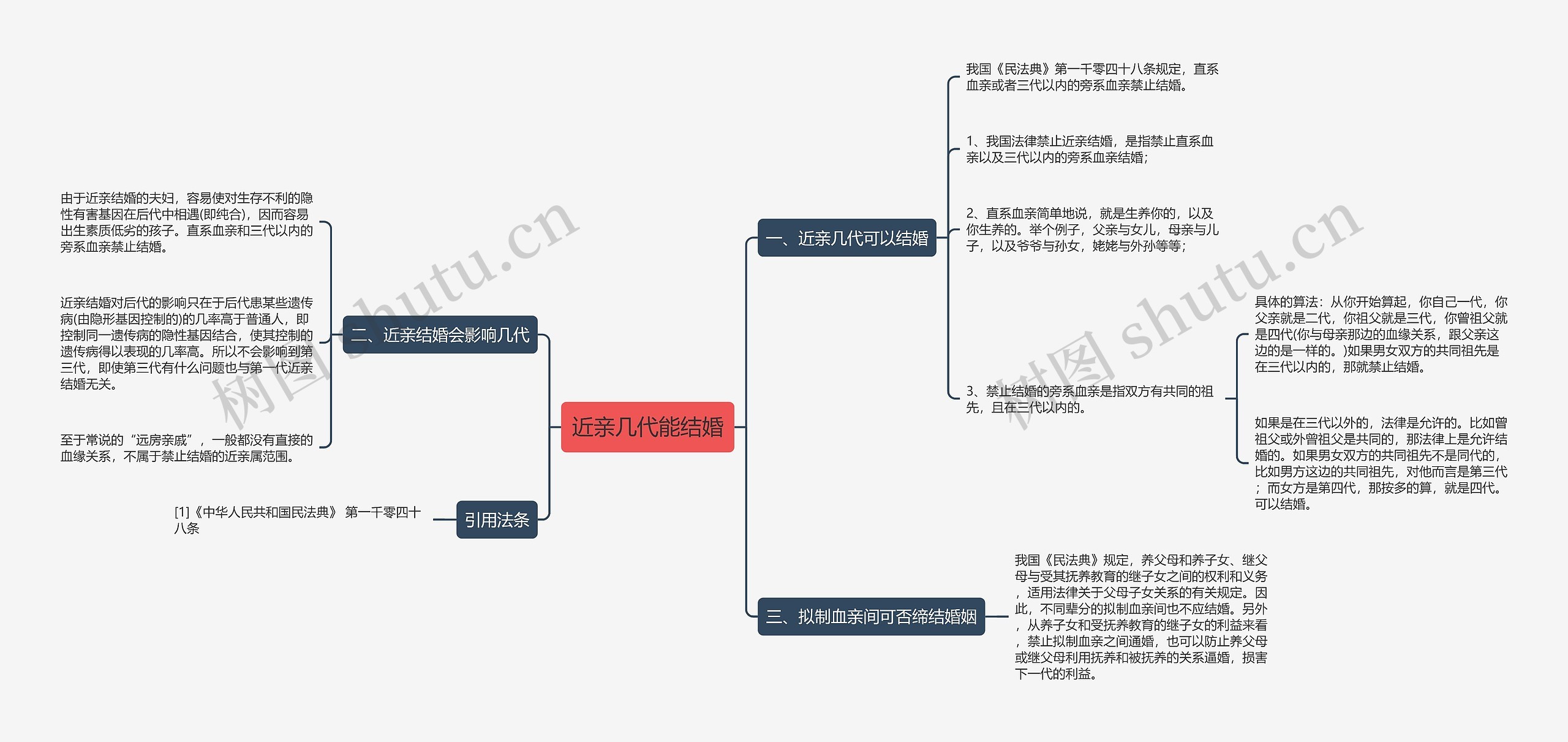 近亲几代能结婚思维导图