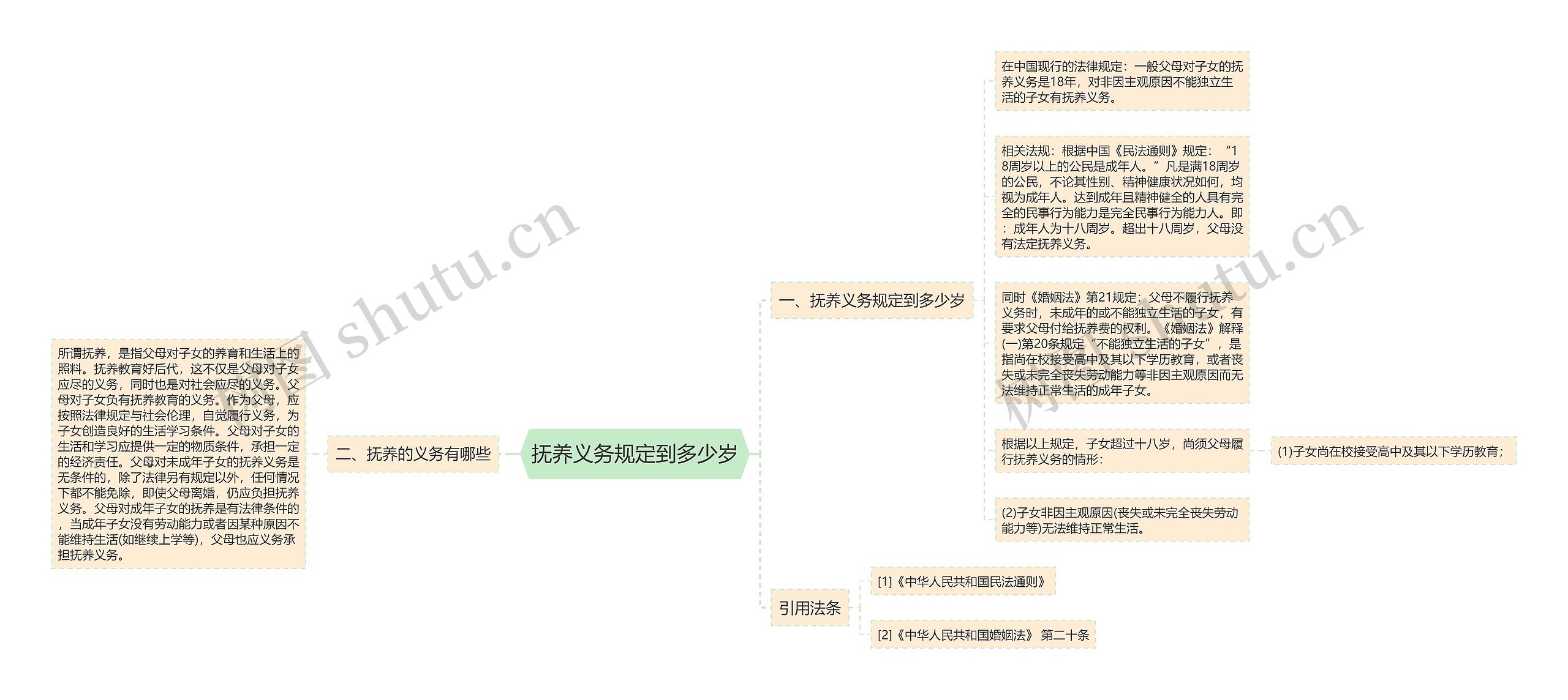 抚养义务规定到多少岁思维导图